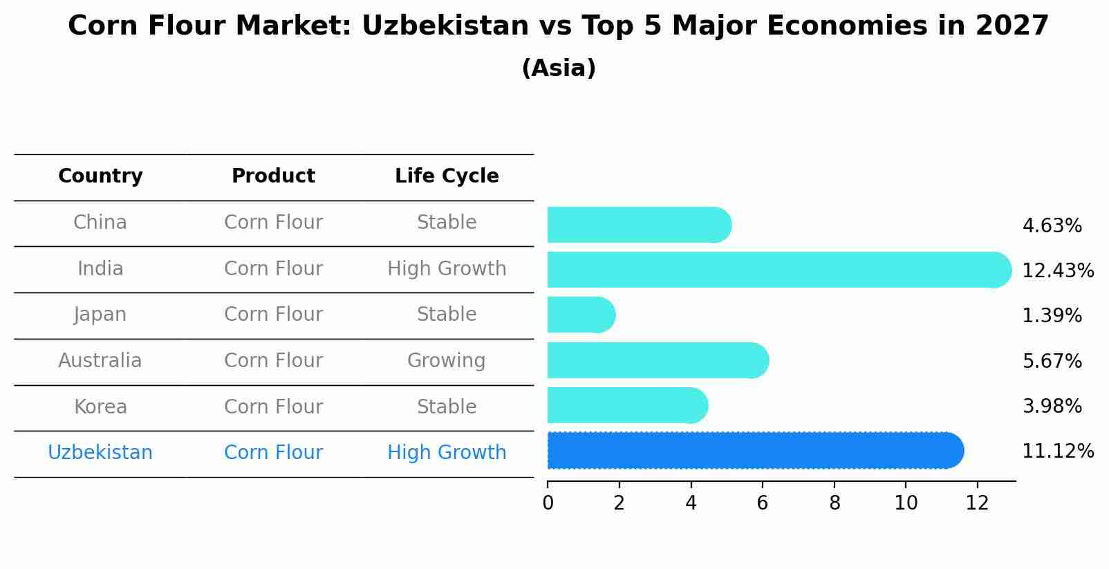 Corn Flour Market: Uzbekistan vs Top 5 Major Economies in 2027 (Asia)
