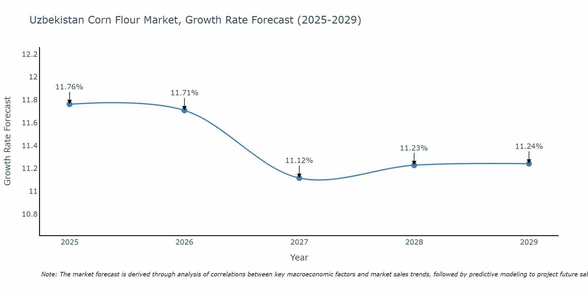 Uzbekistan Corn Flour Market Growth Rate