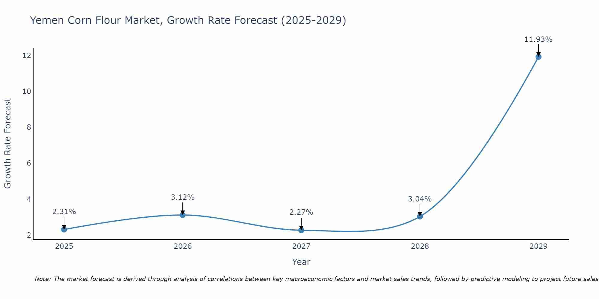 Yemen Corn Flour Market Growth Rate