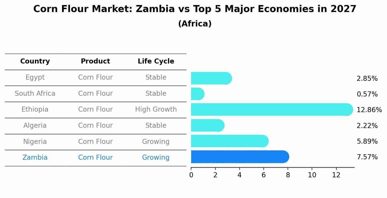 Corn Flour Market: Zambia vs Top 5 Major Economies in 2027 (Africa)