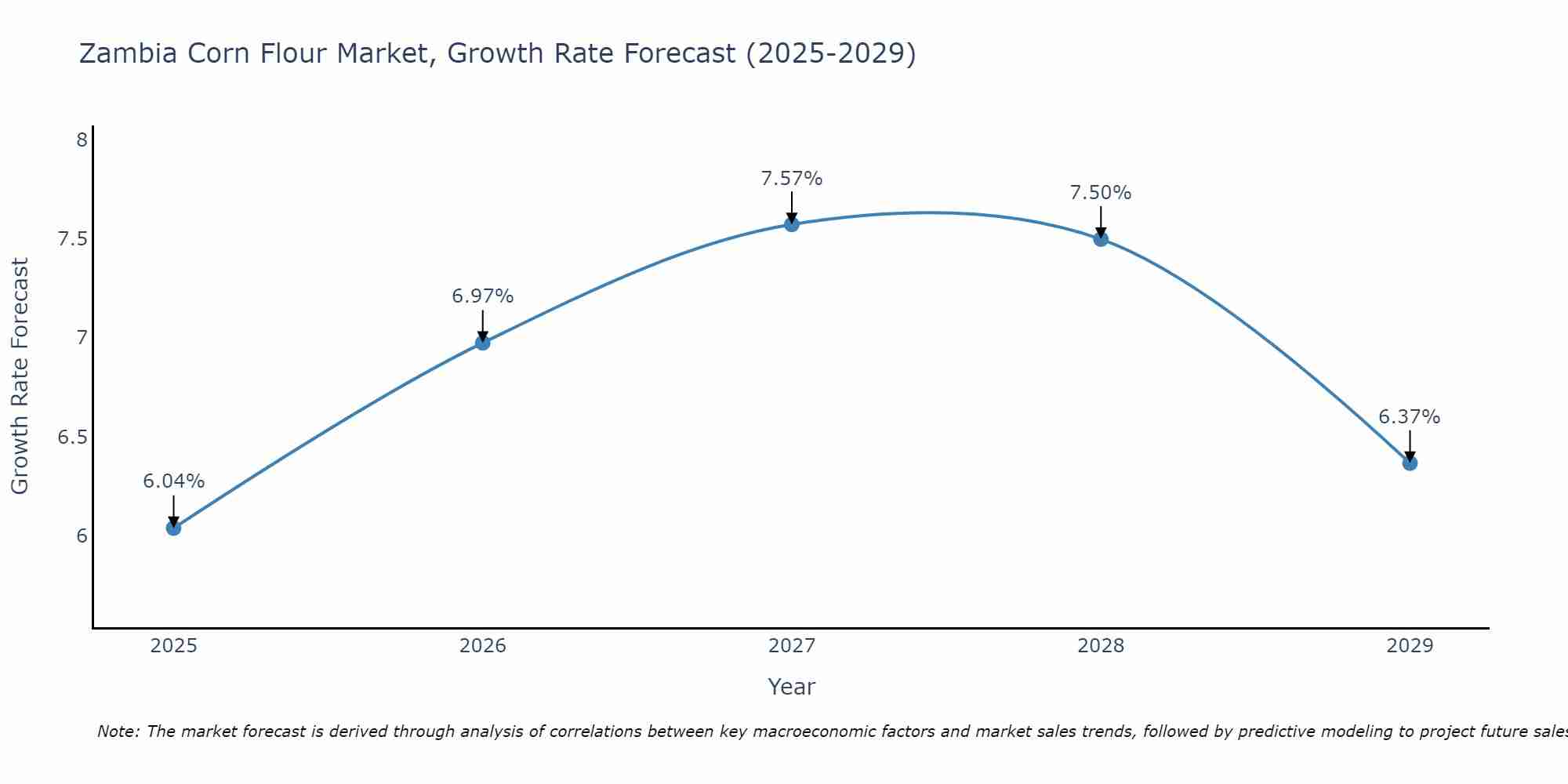 Zambia Corn Flour Market Growth Rate