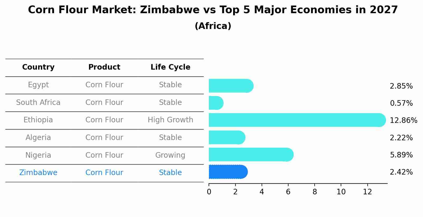 Corn Flour Market: Zimbabwe vs Top 5 Major Economies in 2027 (Africa)