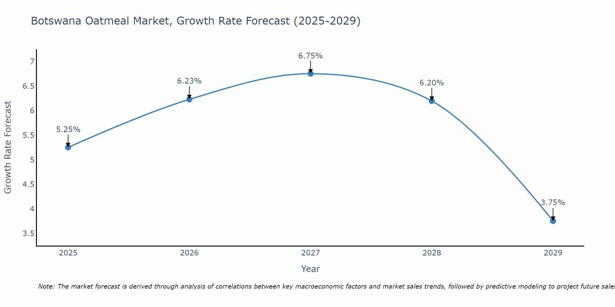 Botswana Oatmeal Market Growth Rate