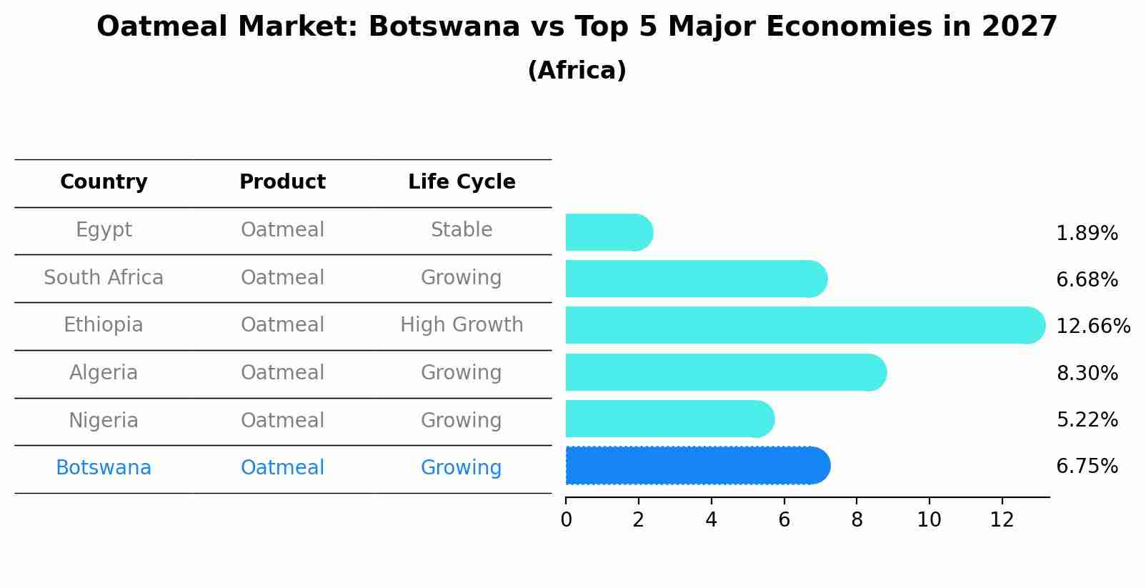 Oatmeal Market: Botswana vs Top 5 Major Economies in 2027 (Africa)