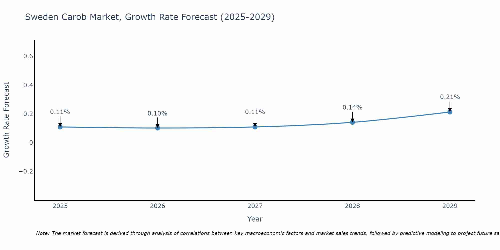 Sweden Carob Market Growth Rate