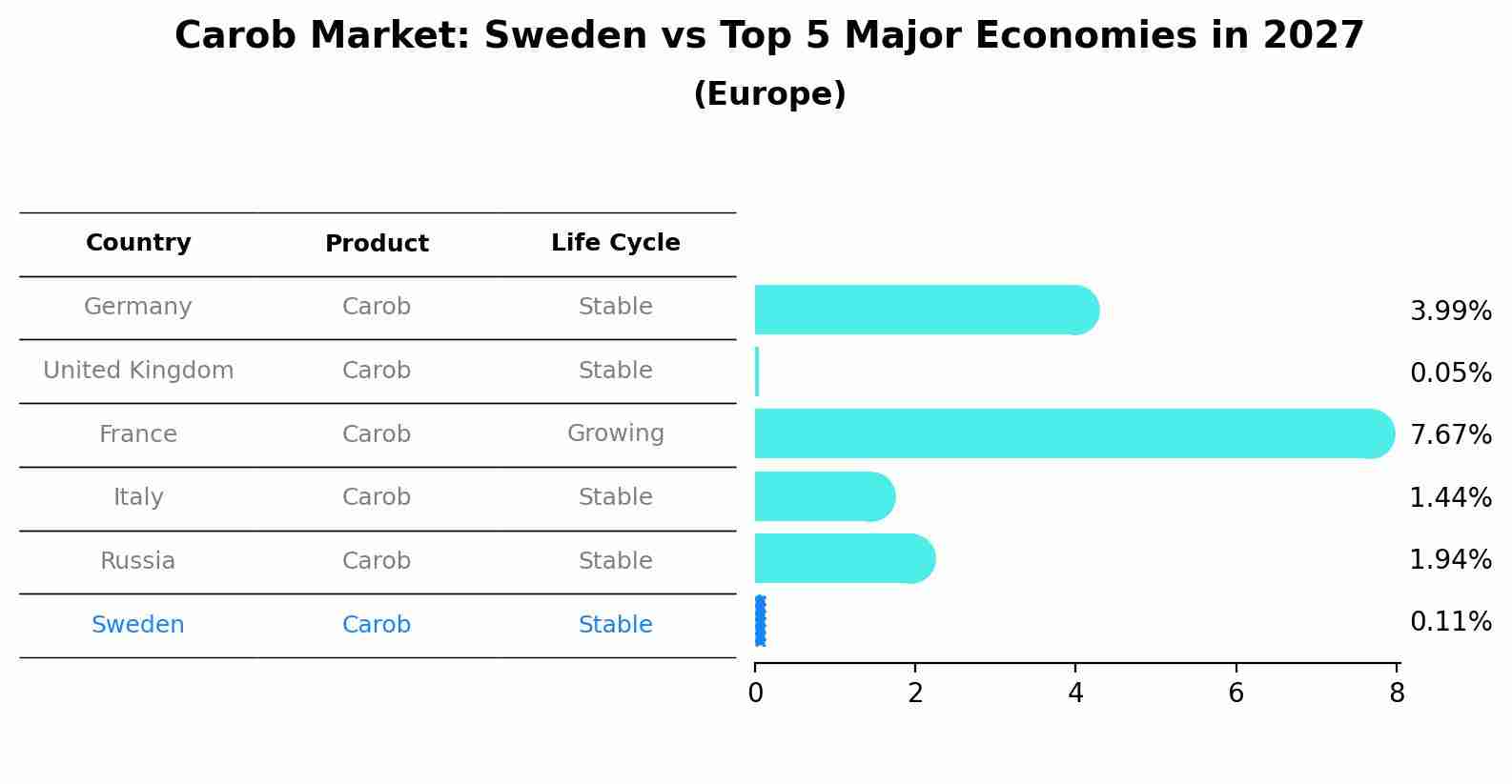 Carob Market: Sweden vs Top 5 Major Economies in 2027 (Europe)