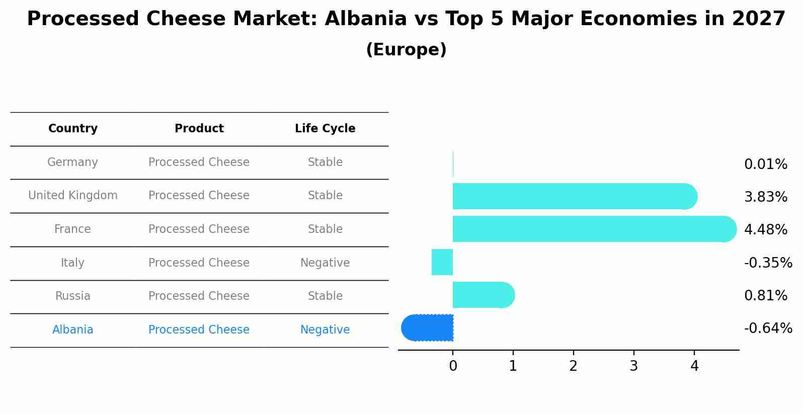 Processed Cheese Market: Albania vs Top 5 Major Economies in 2027 (Europe)