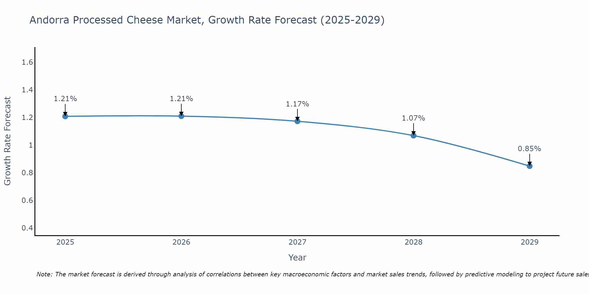 Andorra Processed Cheese Market Growth Rate