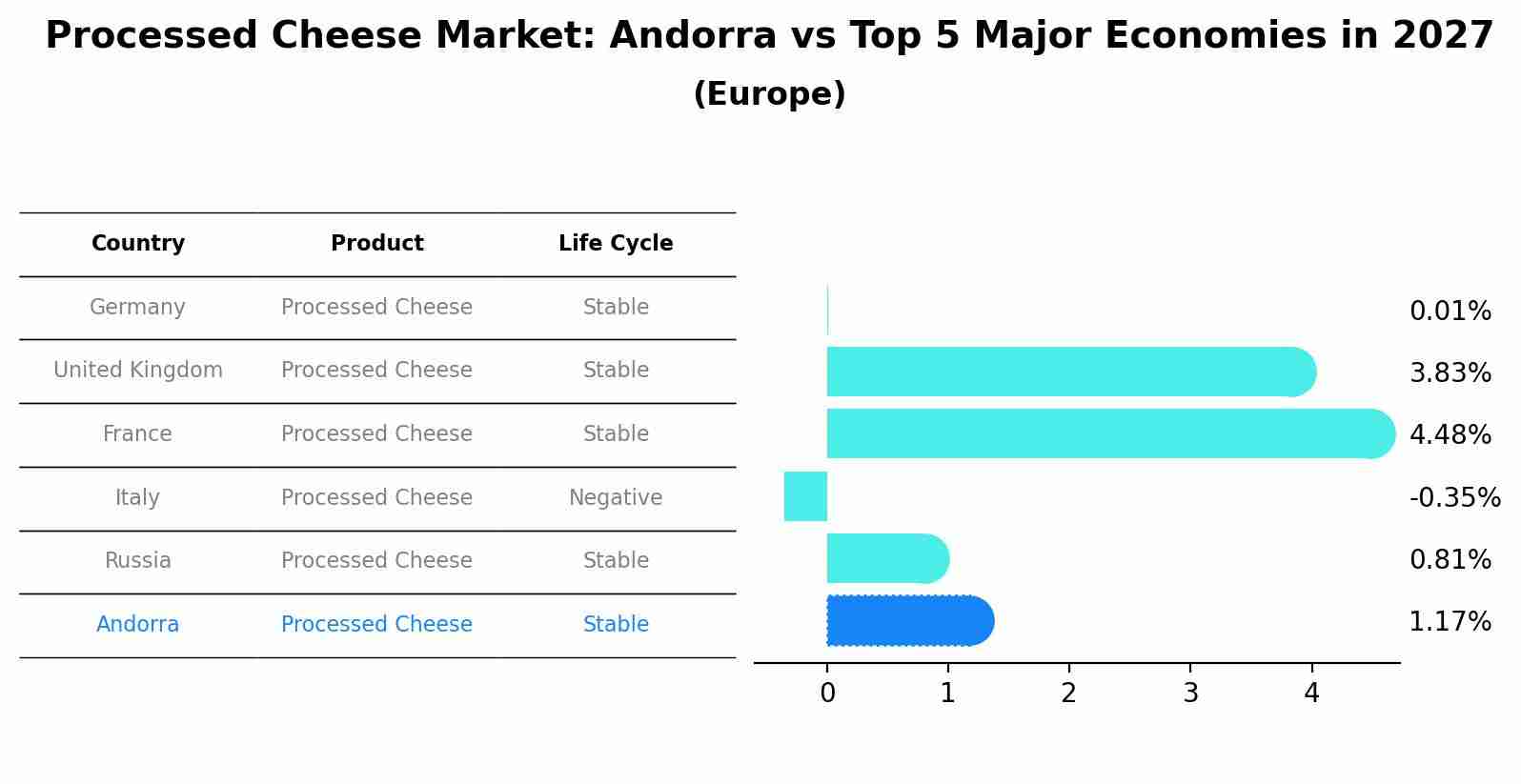 Processed Cheese Market: Andorra vs Top 5 Major Economies in 2027 (Europe)