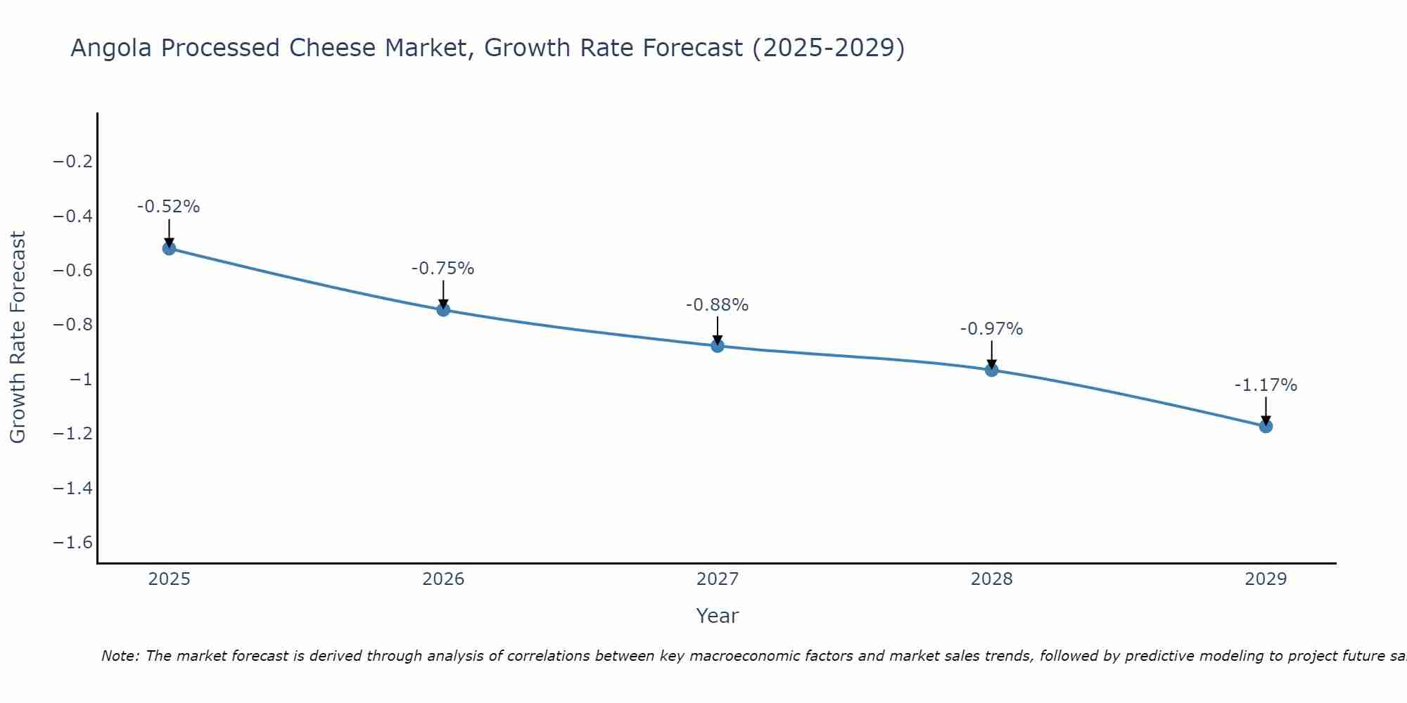 Angola Processed Cheese Market Growth Rate