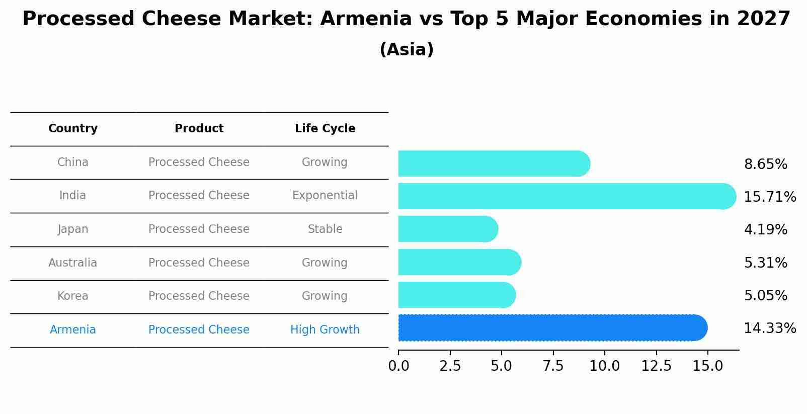 Processed Cheese Market: Armenia vs Top 5 Major Economies in 2027 (Asia)