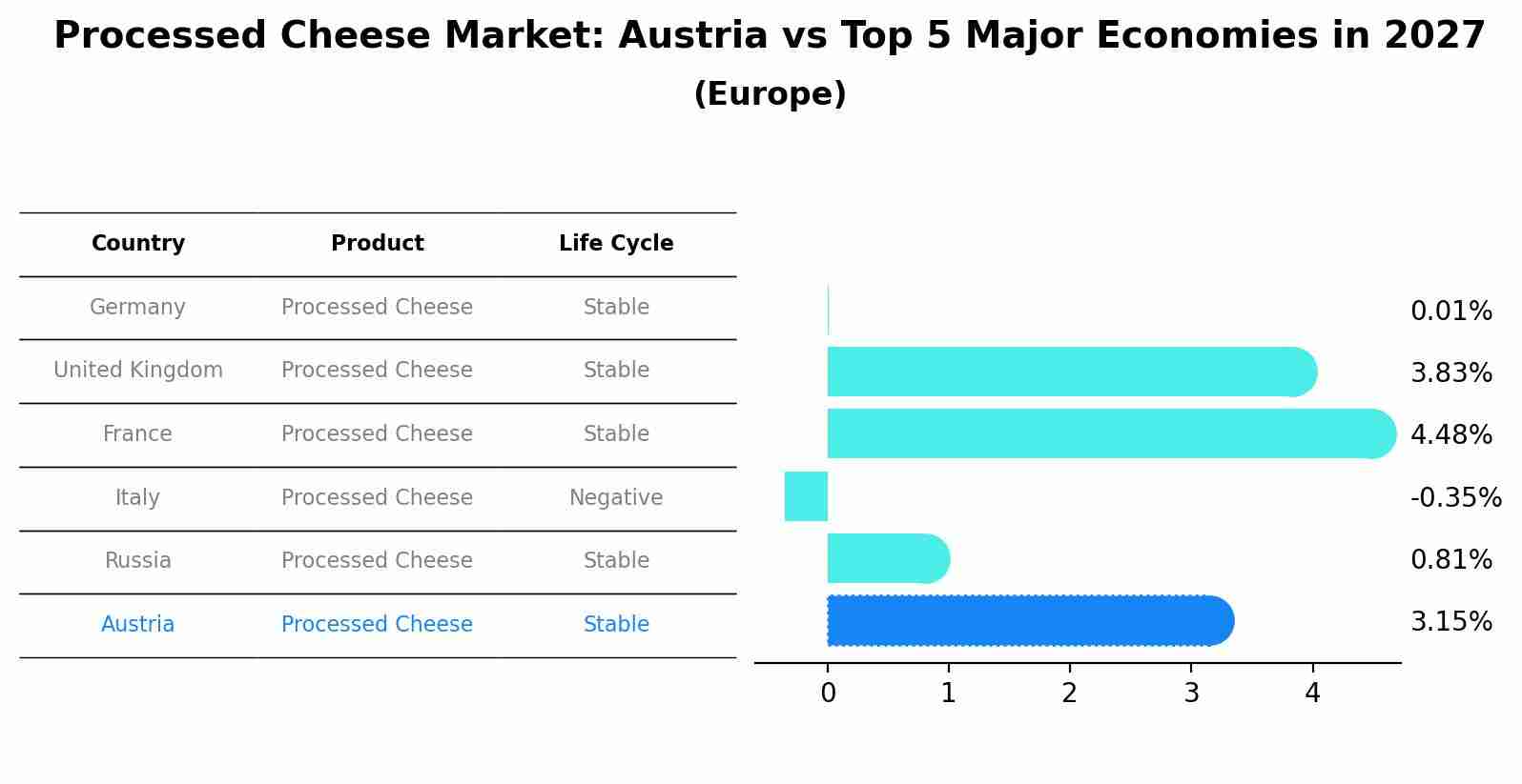 Processed Cheese Market: Austria vs Top 5 Major Economies in 2027 (Europe)