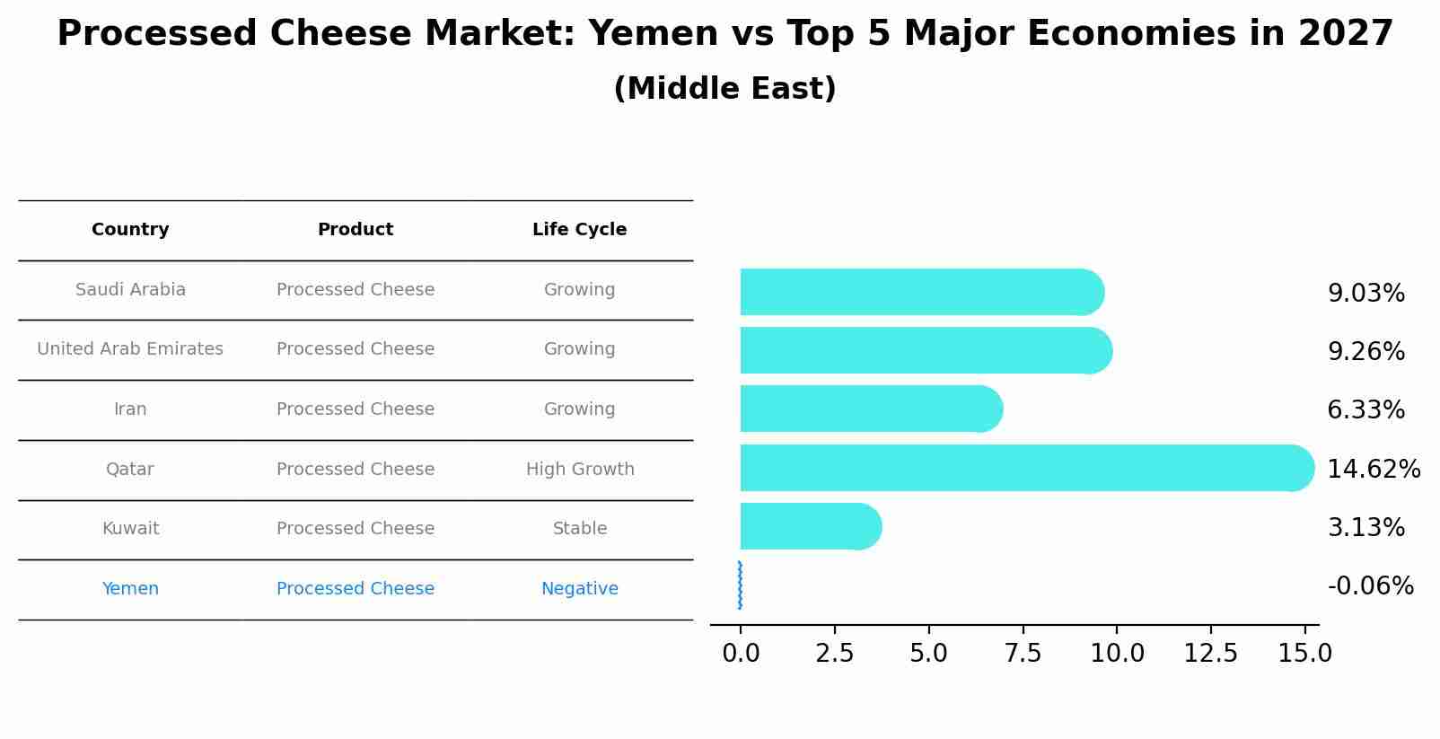 Processed Cheese Market: Yemen vs Top 5 Major Economies in 2027 (Middle East)