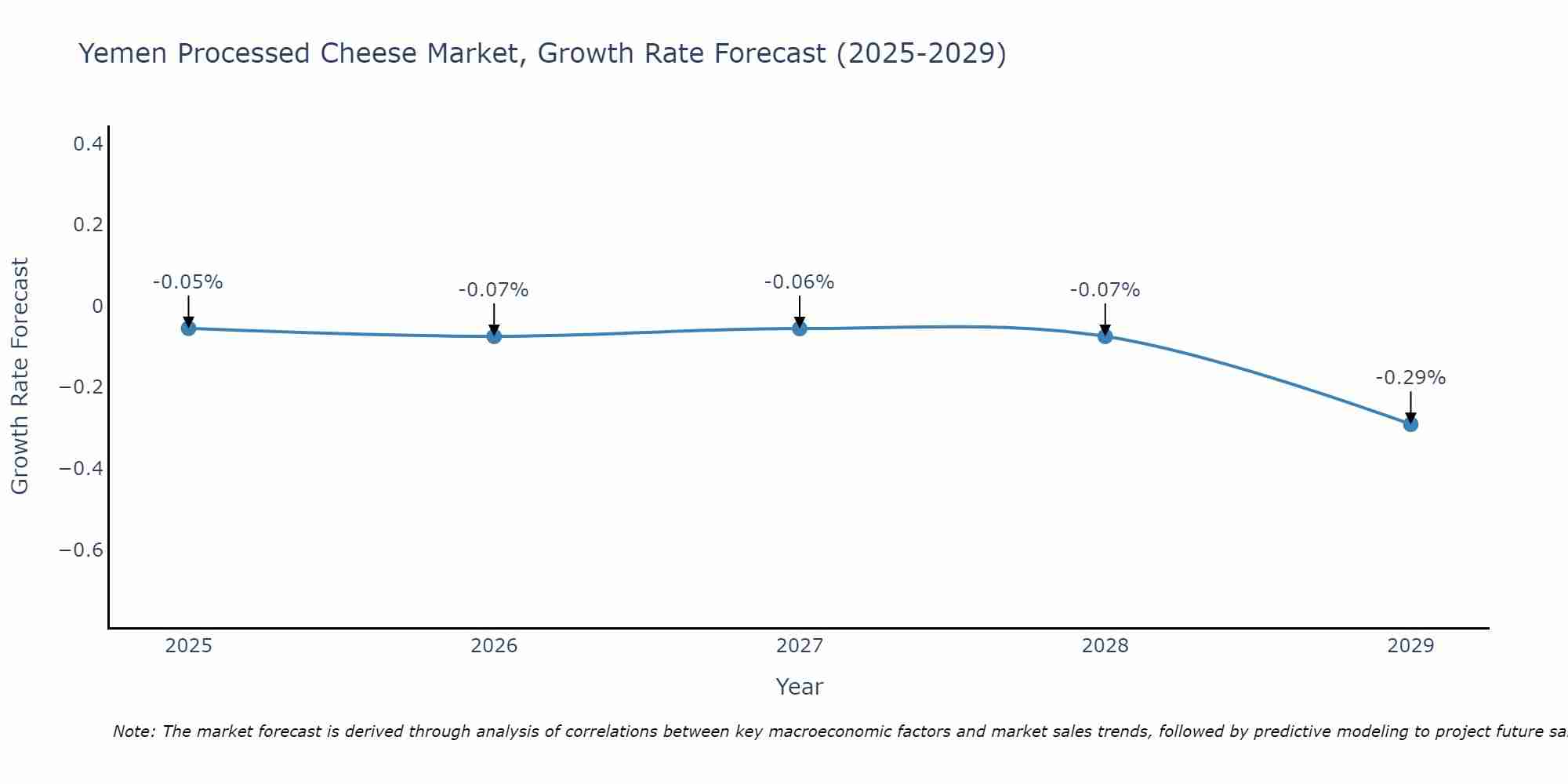 Yemen Processed Cheese Market Growth Rate