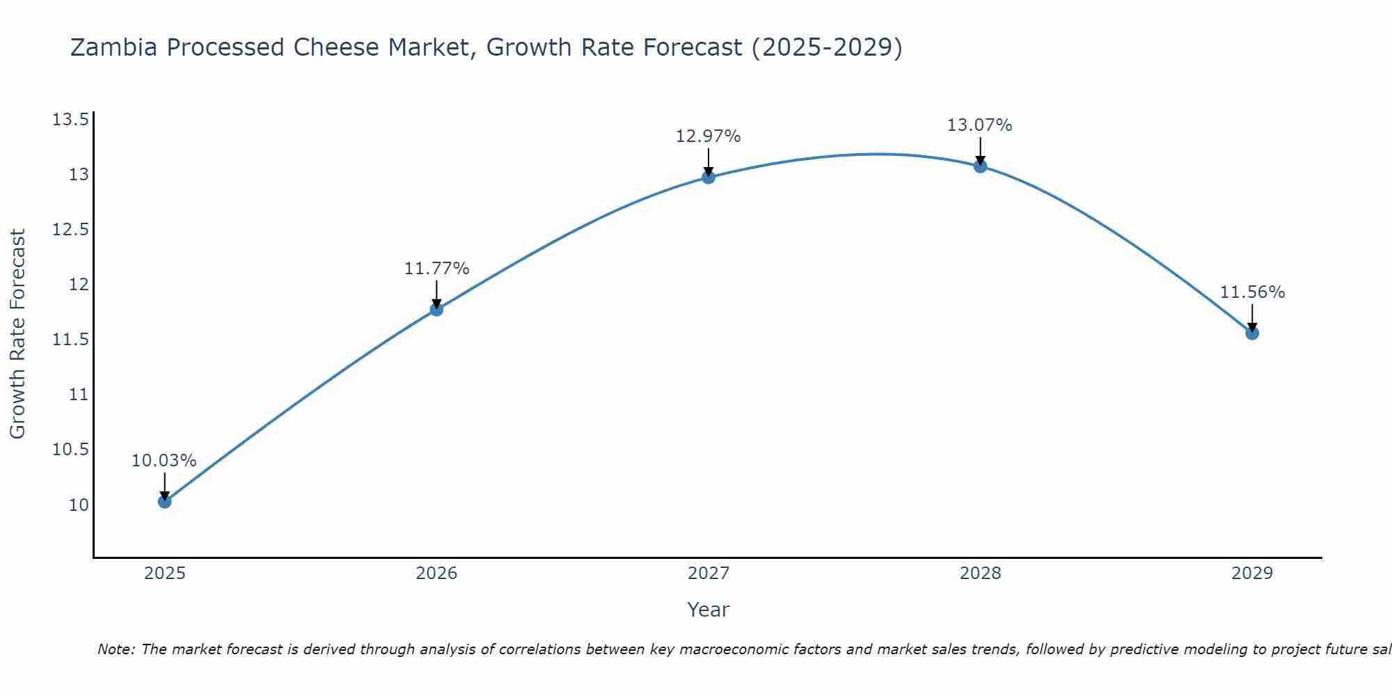 Zambia Processed Cheese Market Growth Rate