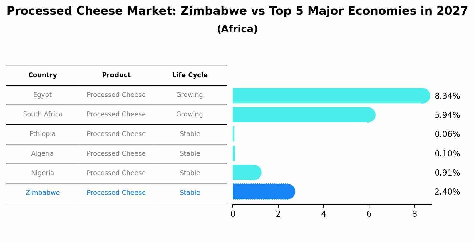 Processed Cheese Market: Zimbabwe vs Top 5 Major Economies in 2027 (Africa)