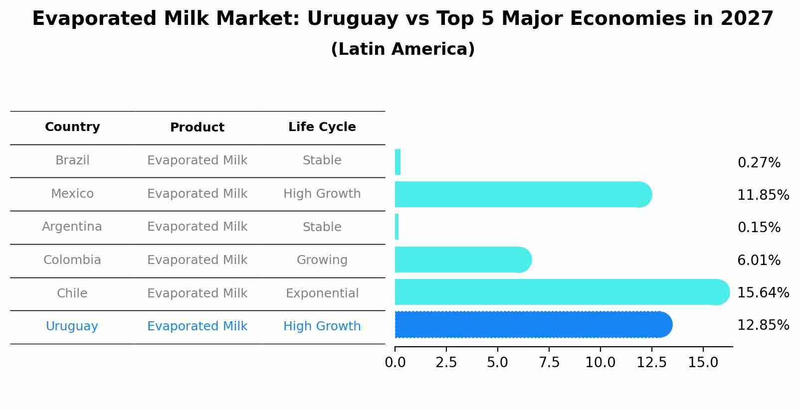 Evaporated Milk Market: Uruguay vs Top 5 Major Economies in 2027 (Latin America)