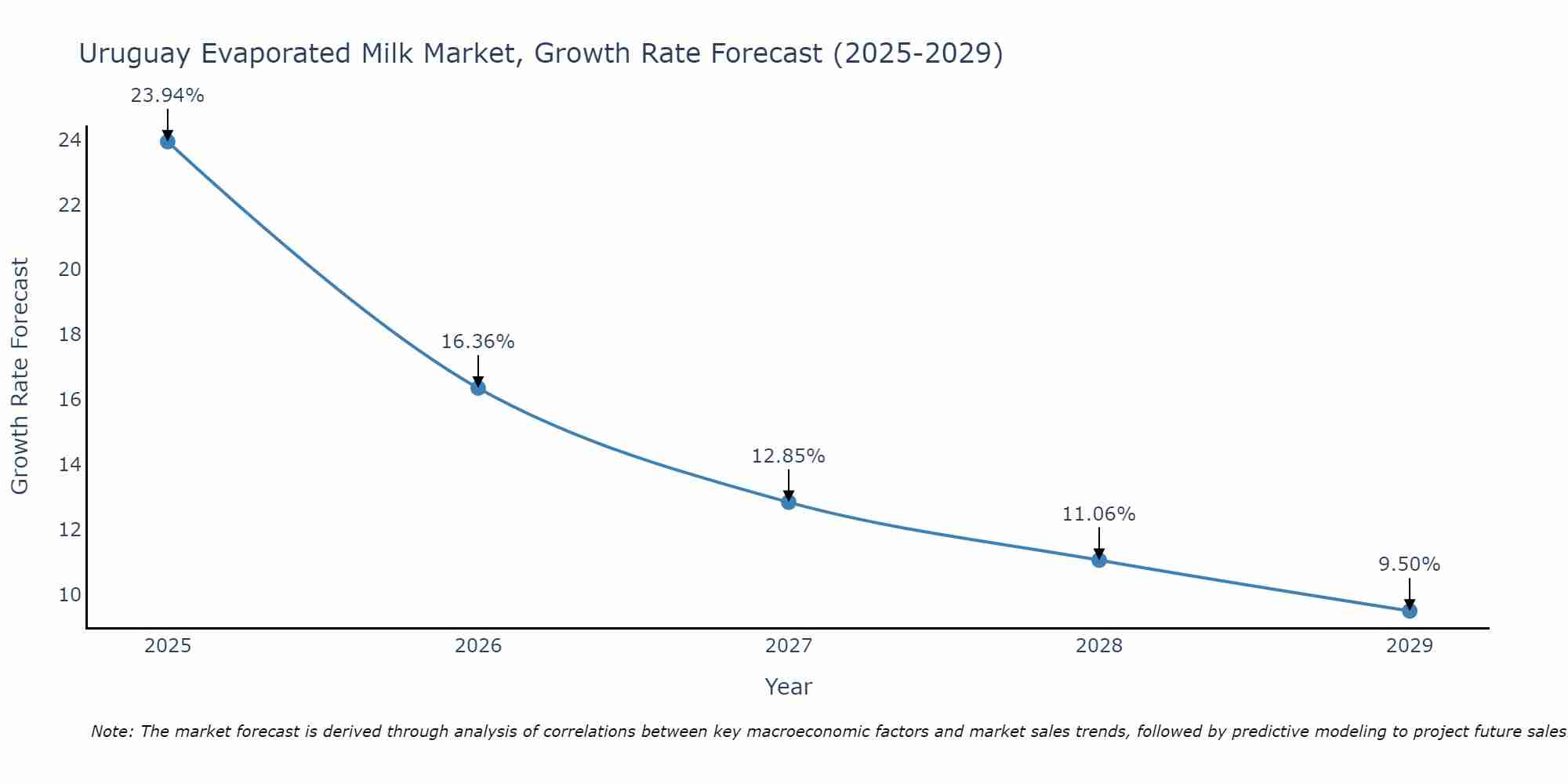 Uruguay Evaporated Milk Market Growth Rate