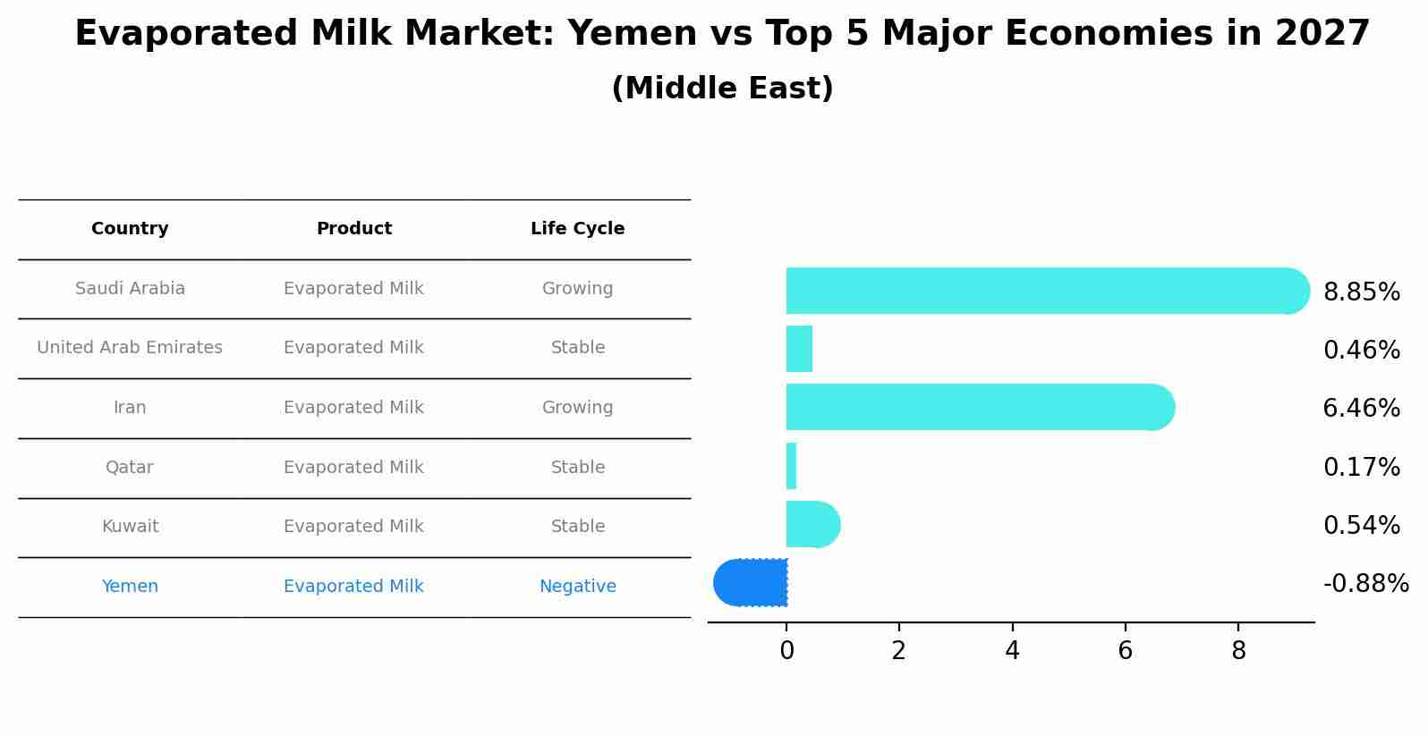 Evaporated Milk Market: Yemen vs Top 5 Major Economies in 2027 (Middle East)