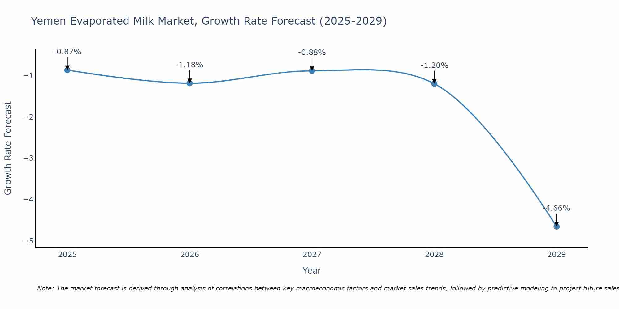 Yemen Evaporated Milk Market Growth Rate