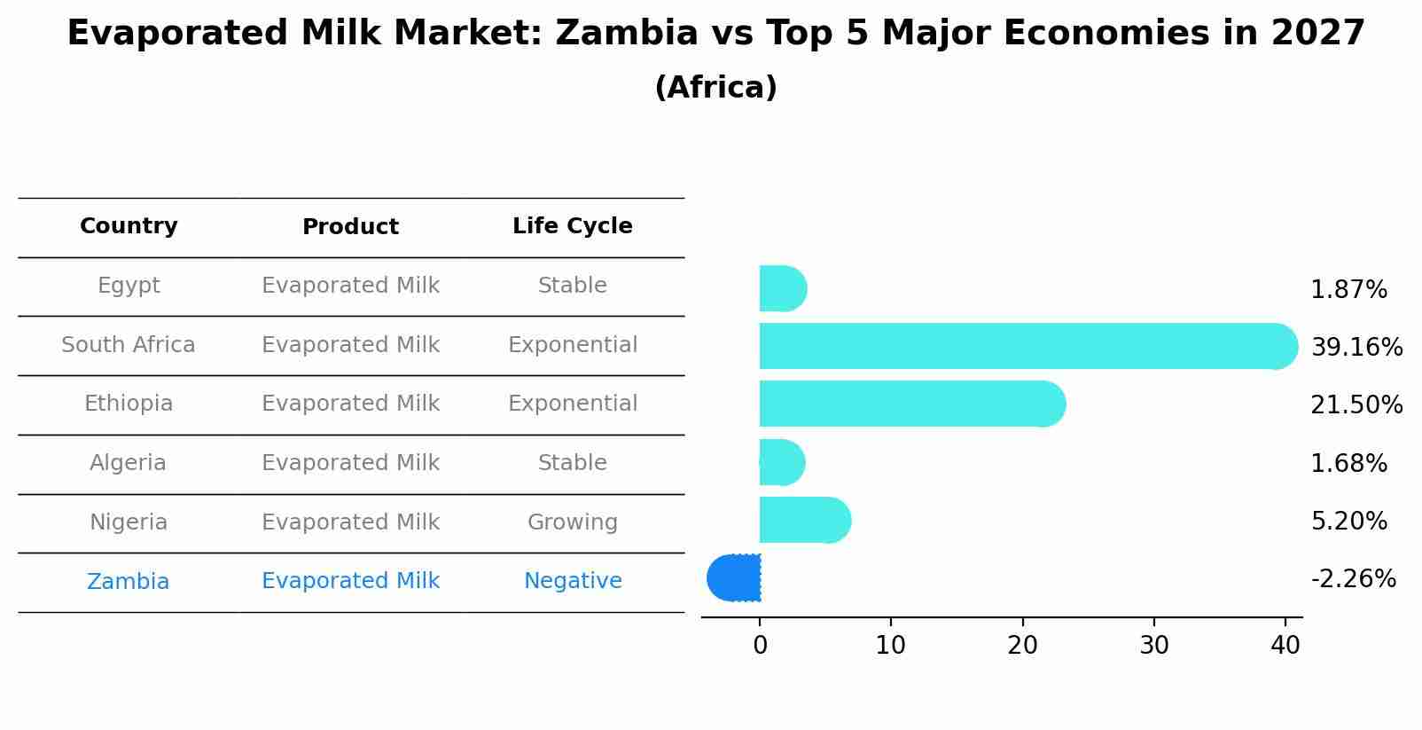Evaporated Milk Market: Zambia vs Top 5 Major Economies in 2027 (Africa)