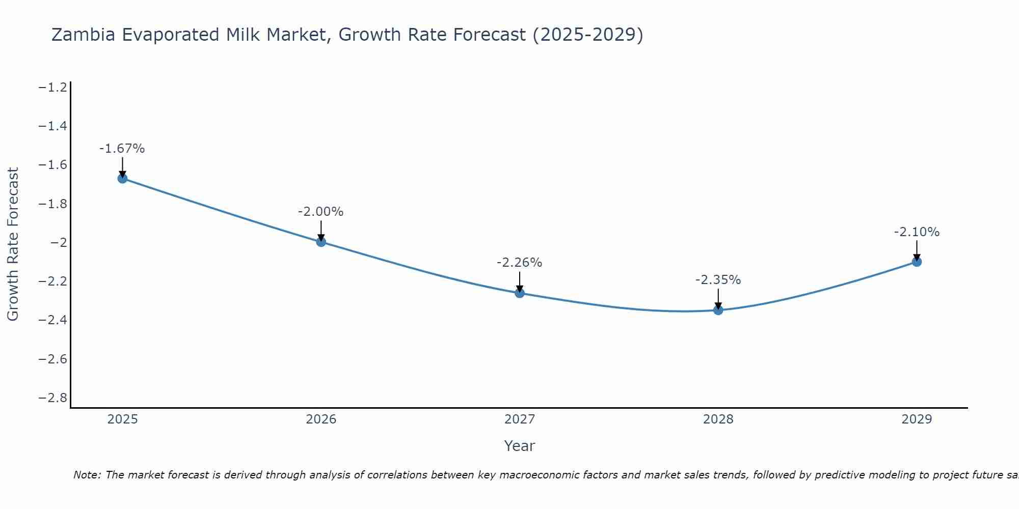 Zambia Evaporated Milk Market Growth Rate