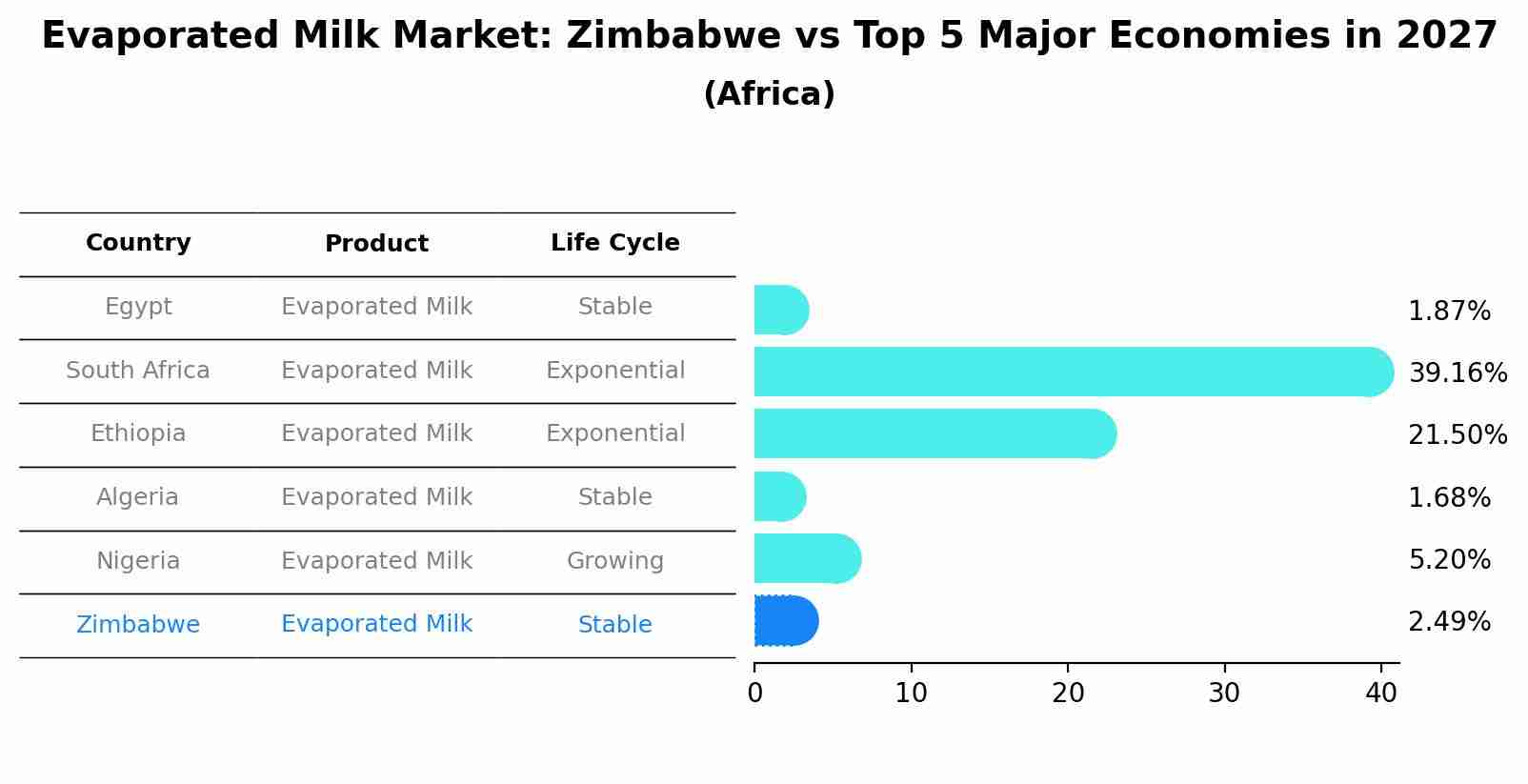 Evaporated Milk Market: Zimbabwe vs Top 5 Major Economies in 2027 (Africa)