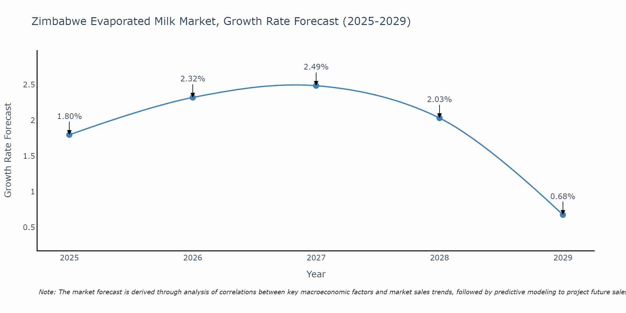 Zimbabwe Evaporated Milk Market Growth Rate