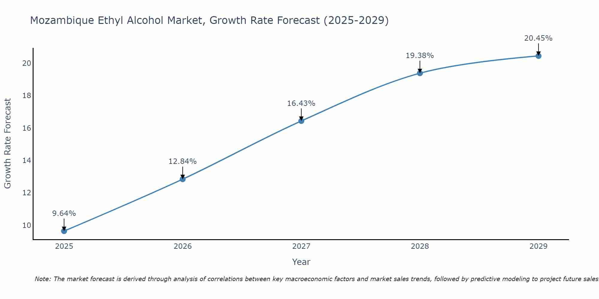 Mozambique Ethyl Alcohol Market Growth Rate