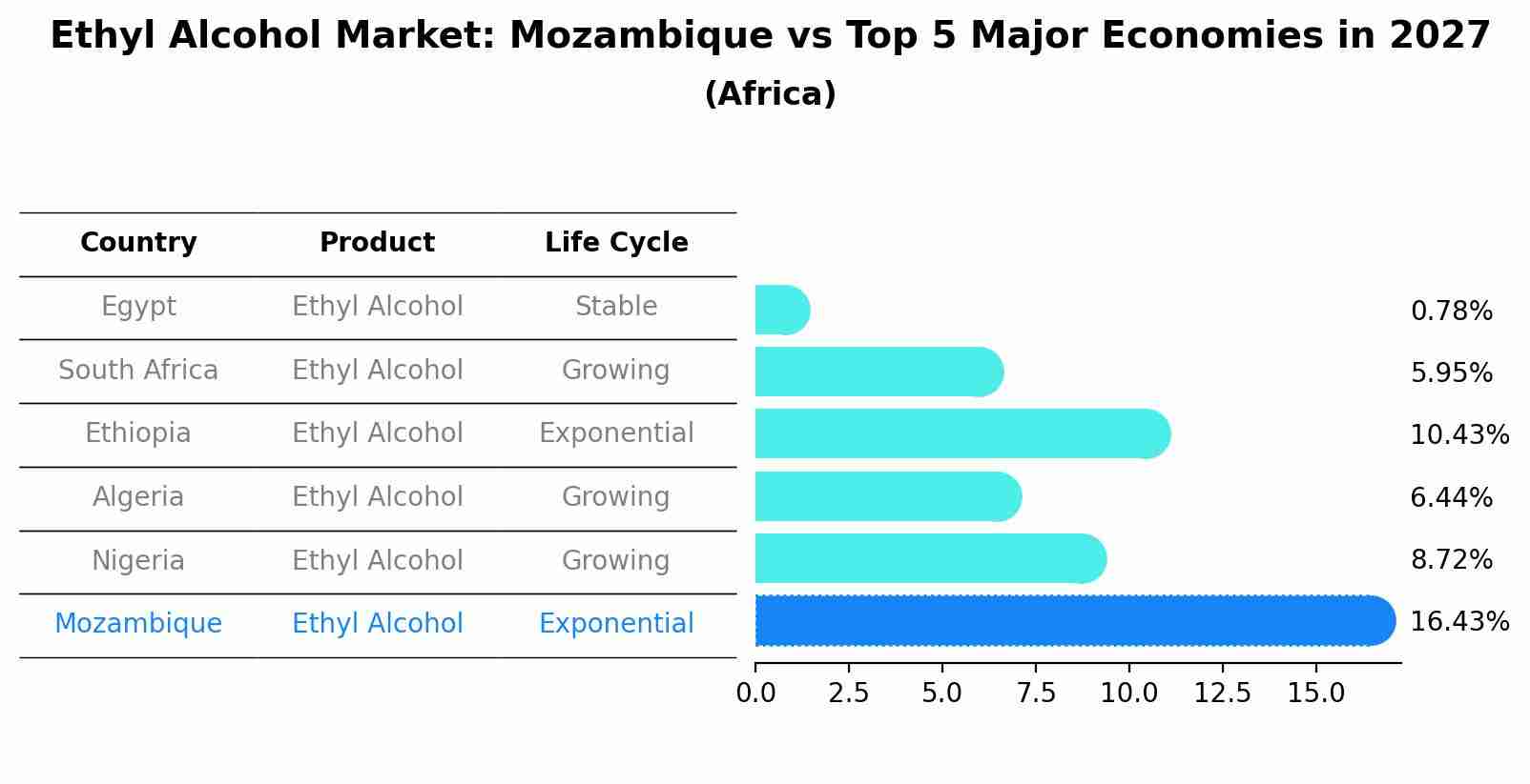 Ethyl Alcohol Market: Mozambique vs Top 5 Major Economies in 2027 (Africa)