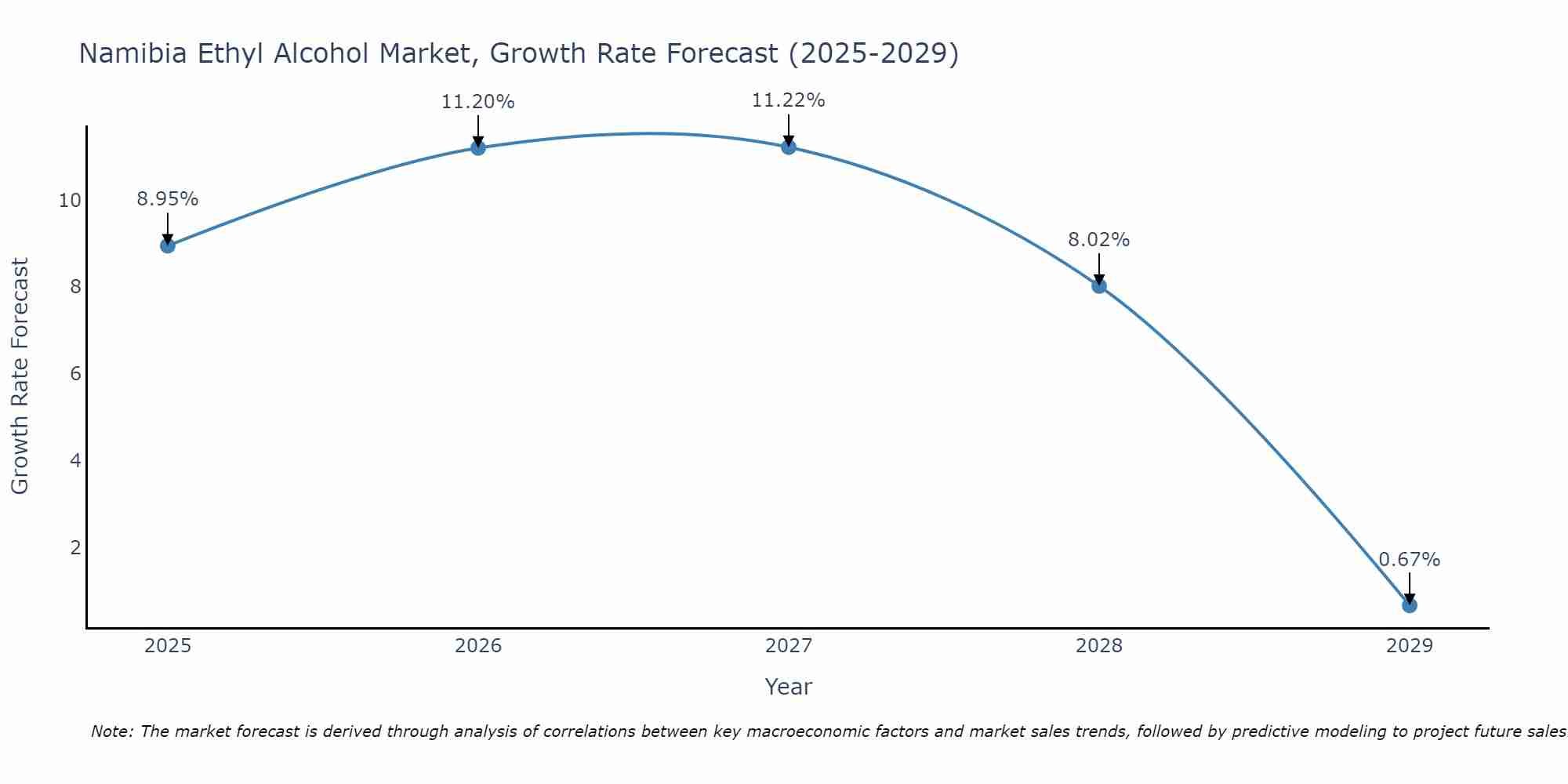 Namibia Ethyl Alcohol Market Growth Rate