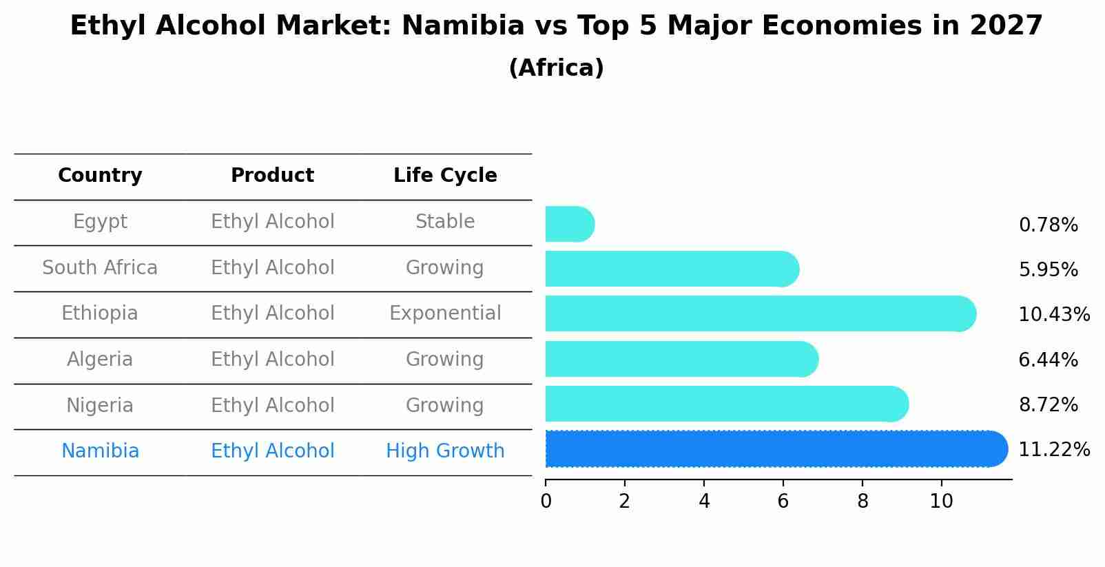 Ethyl Alcohol Market: Namibia vs Top 5 Major Economies in 2027 (Africa)