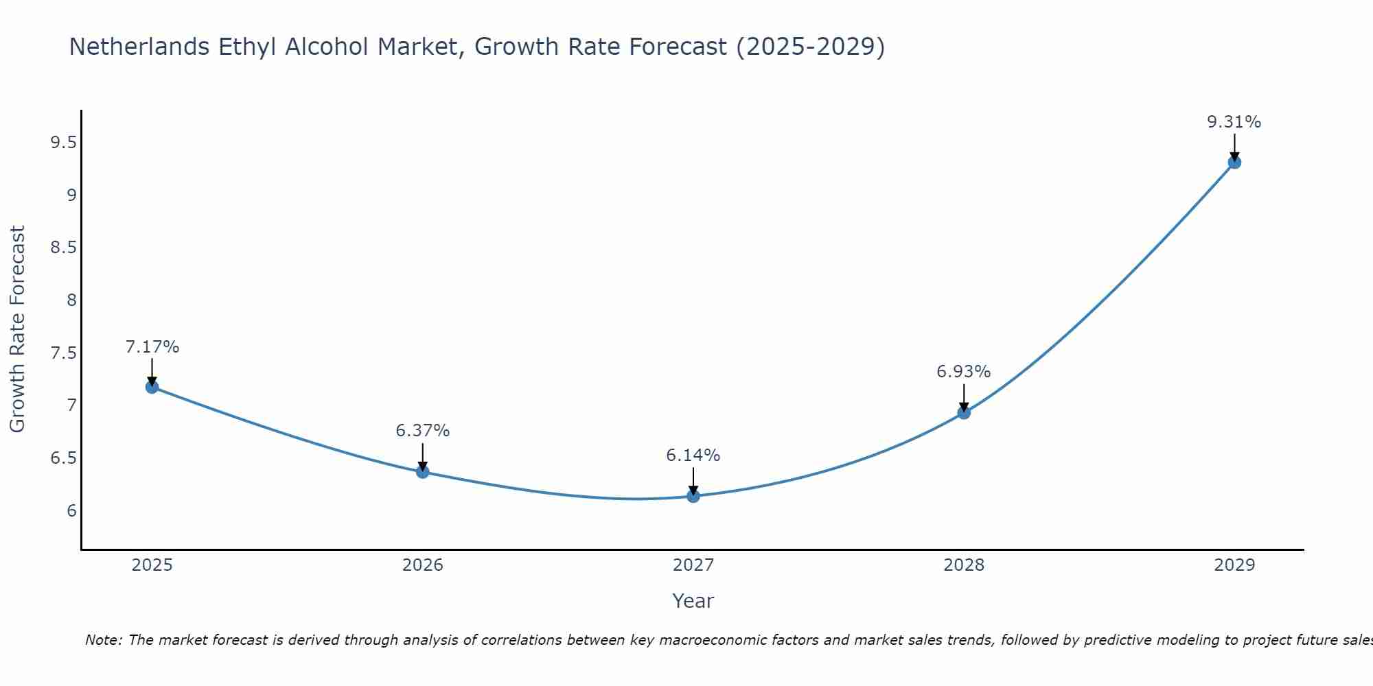 Netherlands Ethyl Alcohol Market Growth Rate