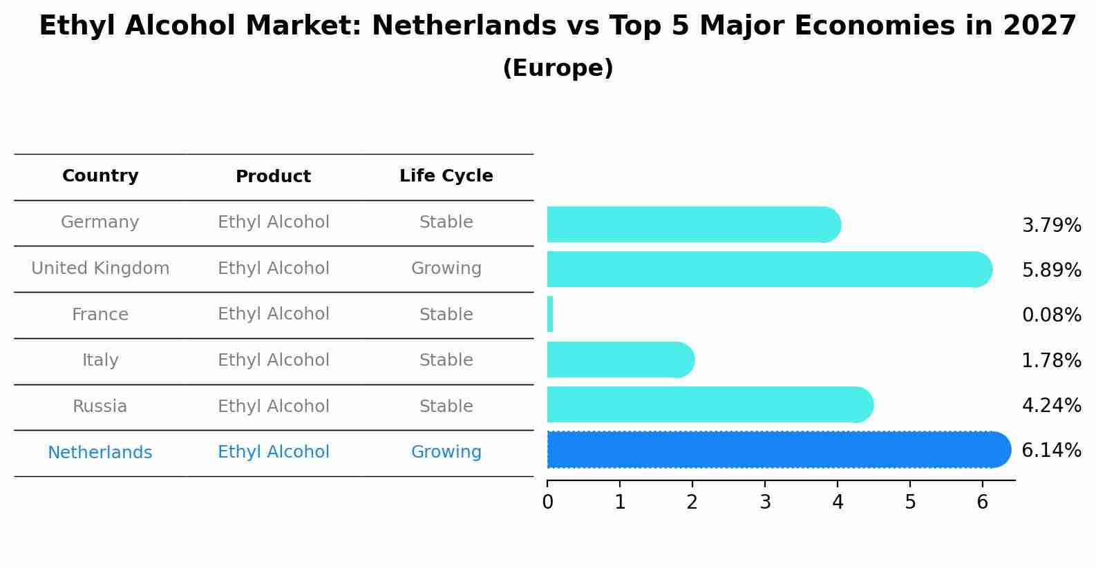 Ethyl Alcohol Market: Netherlands vs Top 5 Major Economies in 2027 (Europe)