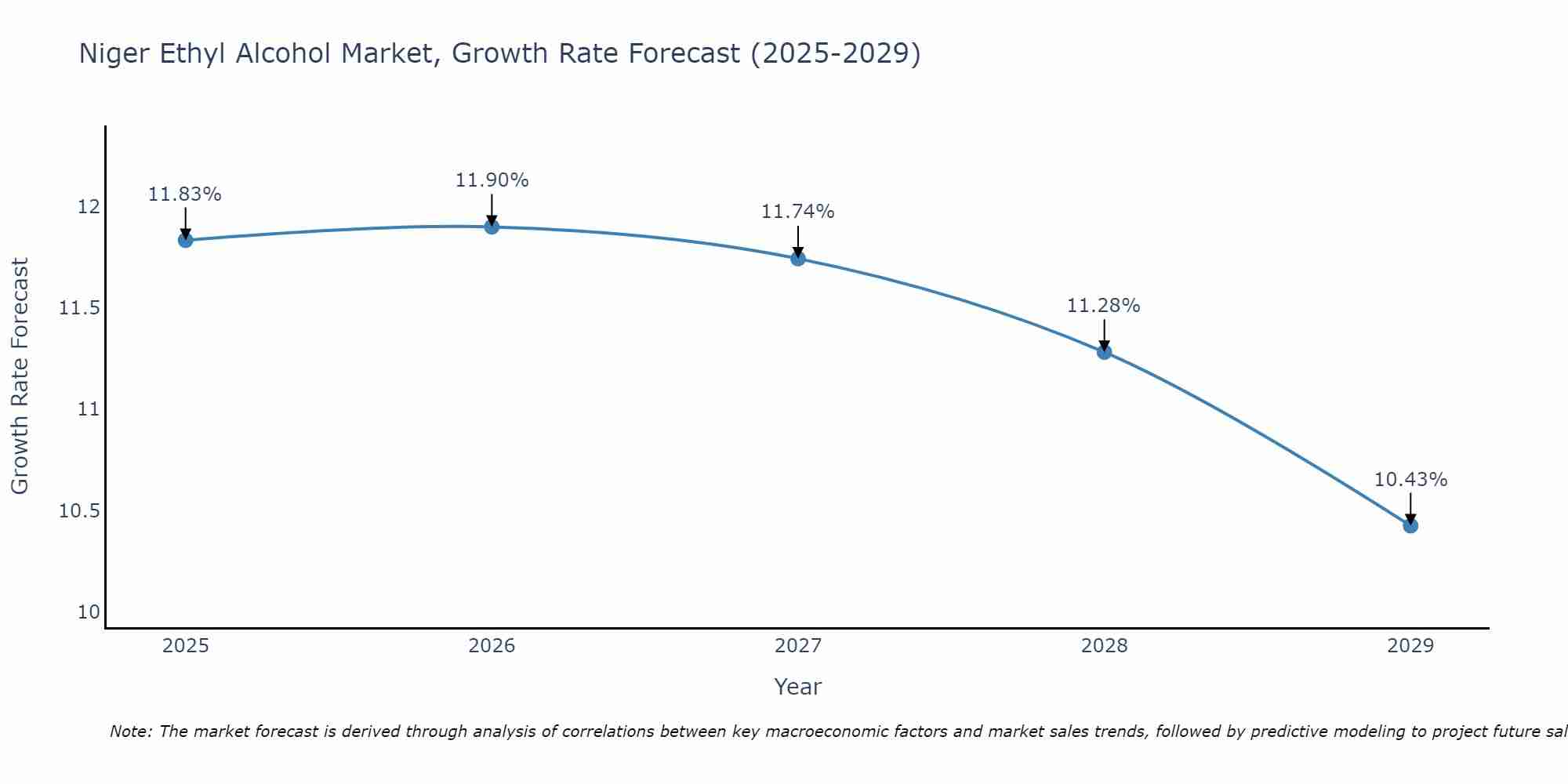 Niger Ethyl Alcohol Market Growth Rate