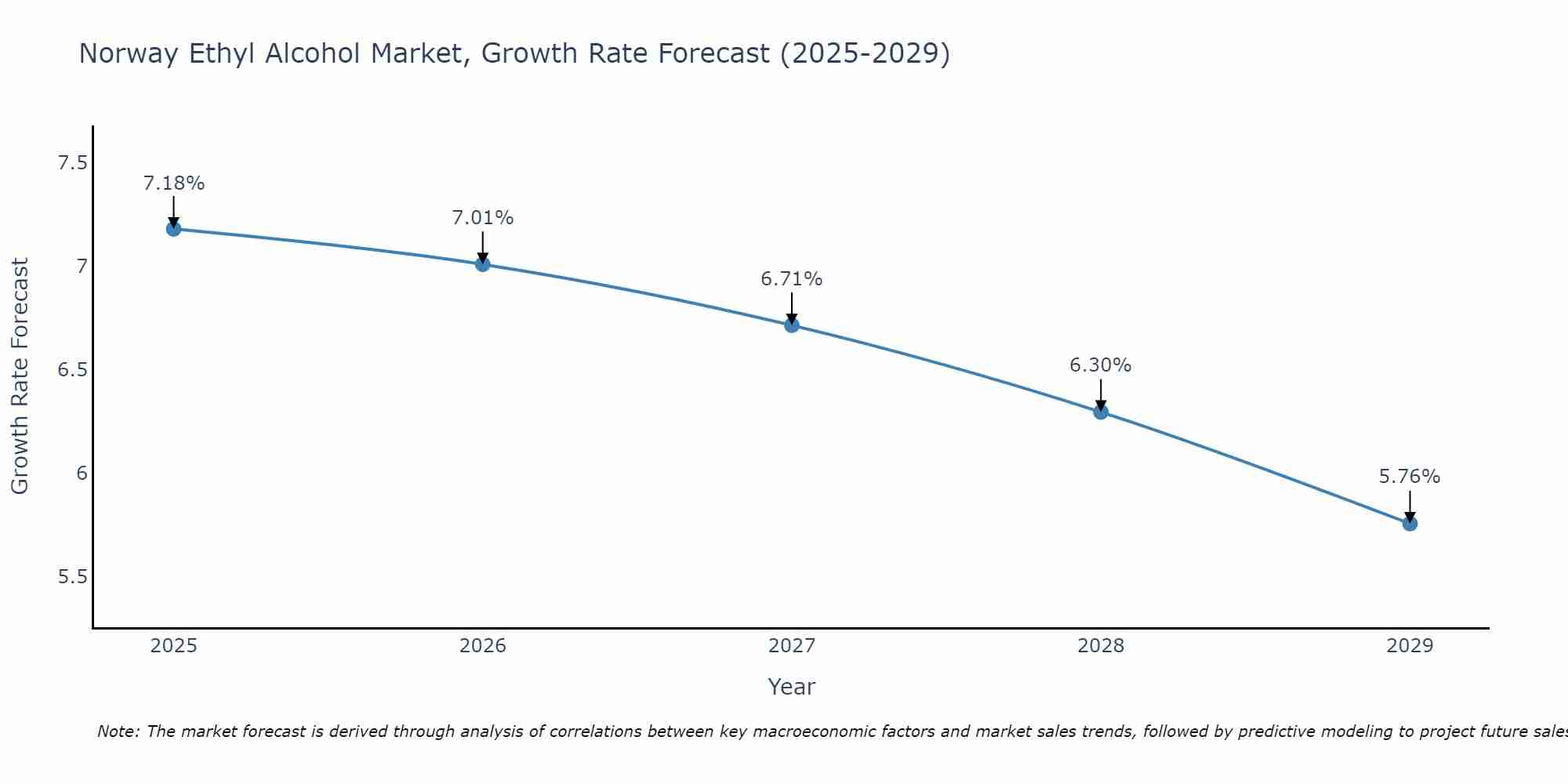 Norway Ethyl Alcohol Market Growth Rate