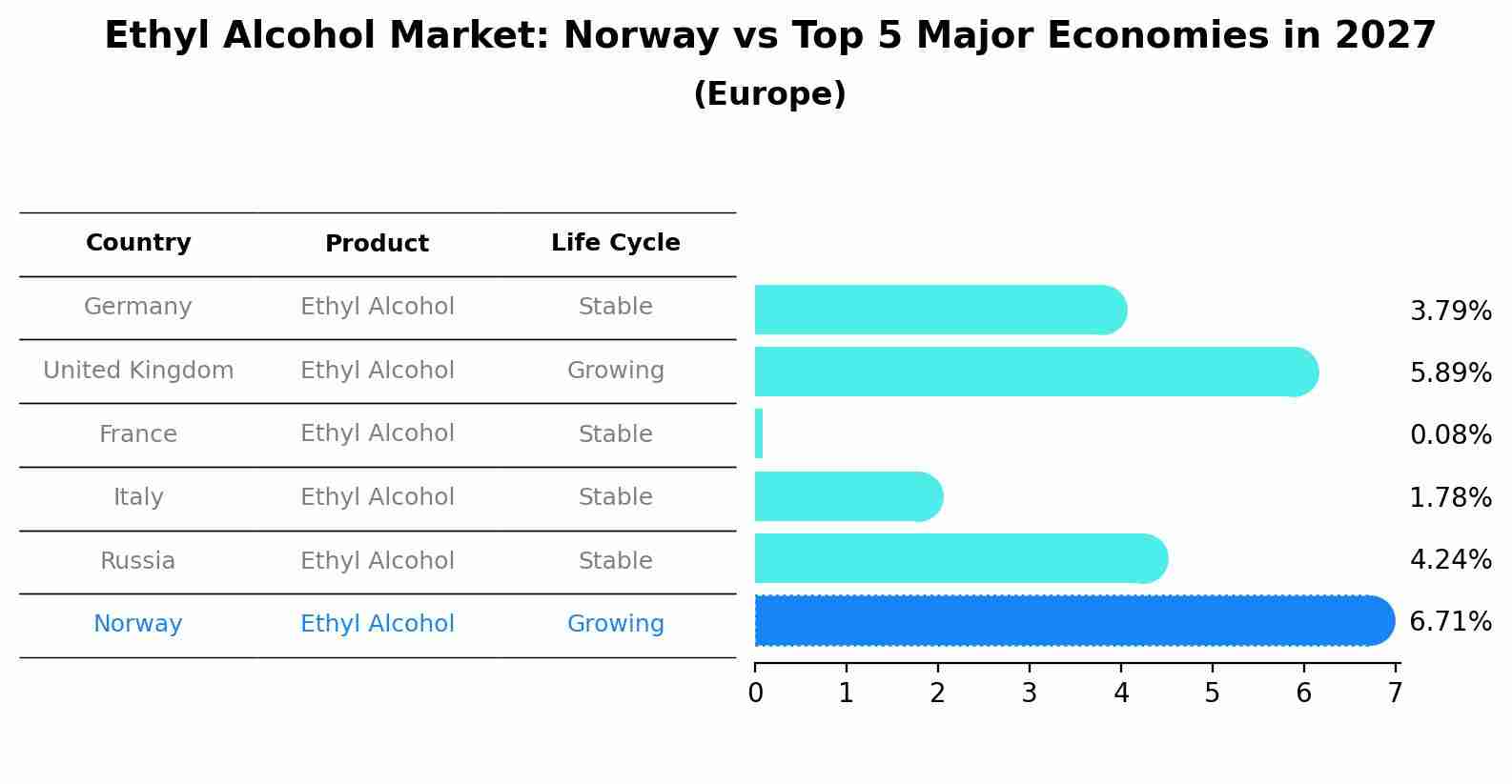 Ethyl Alcohol Market: Norway vs Top 5 Major Economies in 2027 (Europe)
