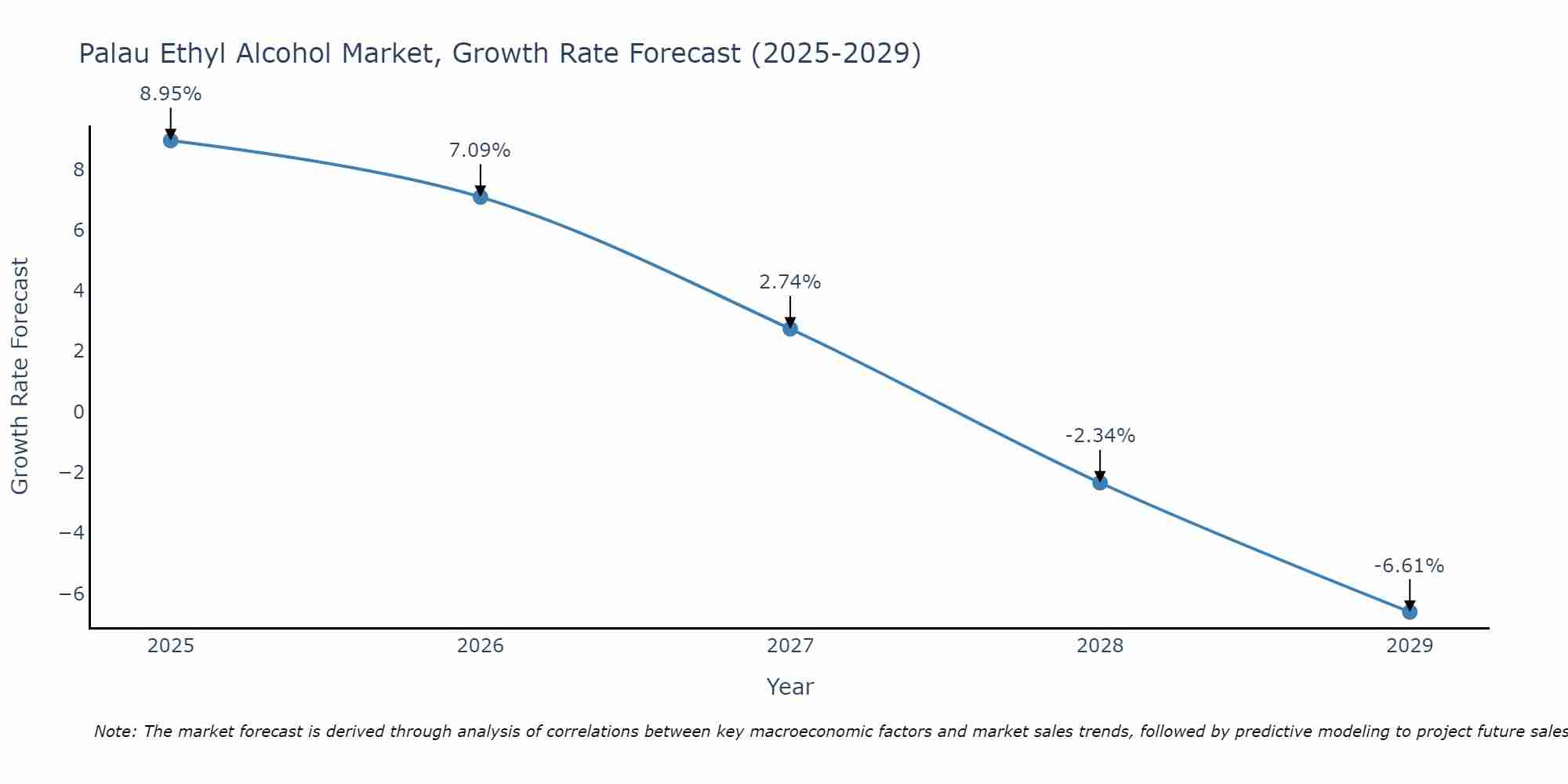 Palau Ethyl Alcohol Market Growth Rate