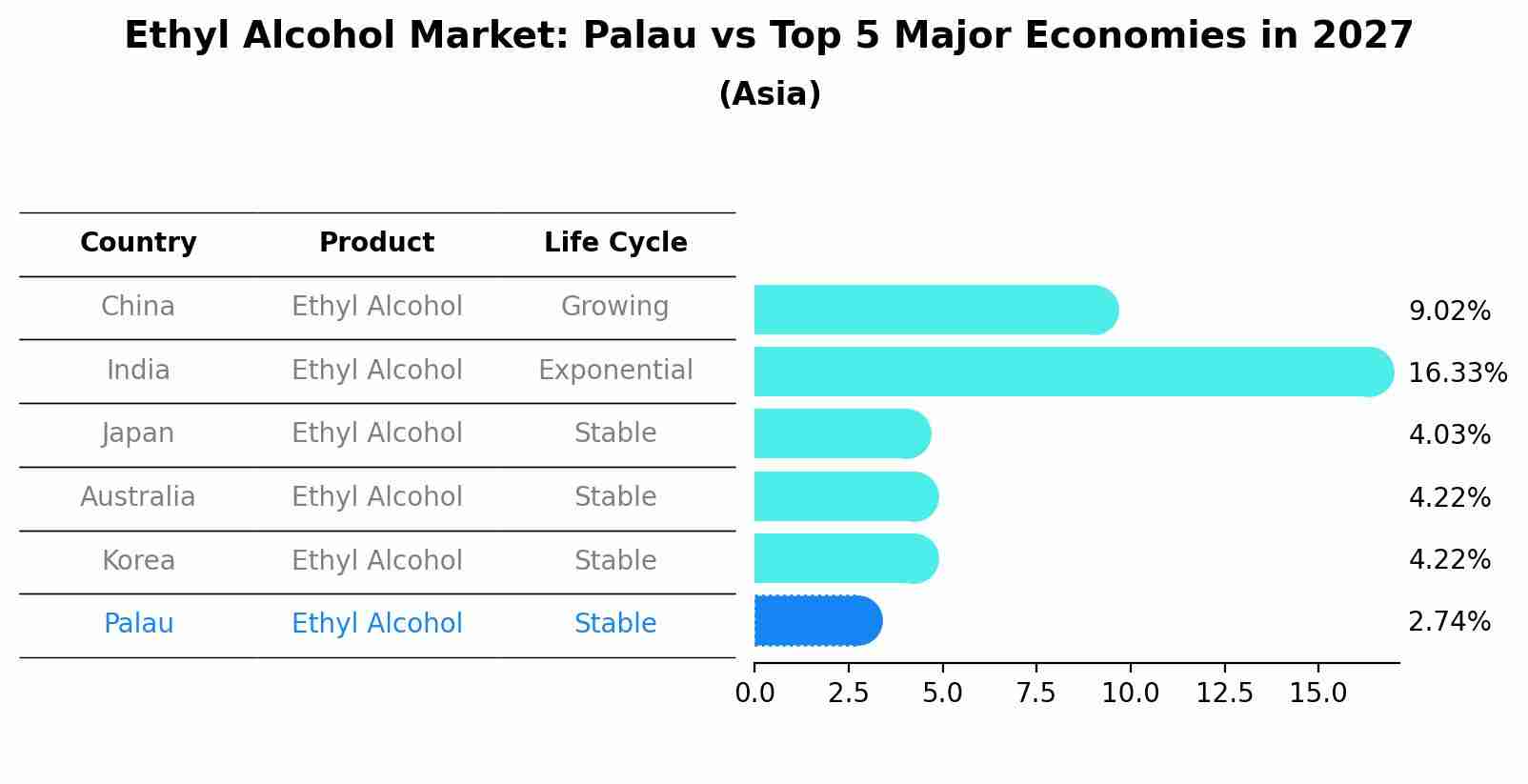 Ethyl Alcohol Market: Palau vs Top 5 Major Economies in 2027 (Asia)