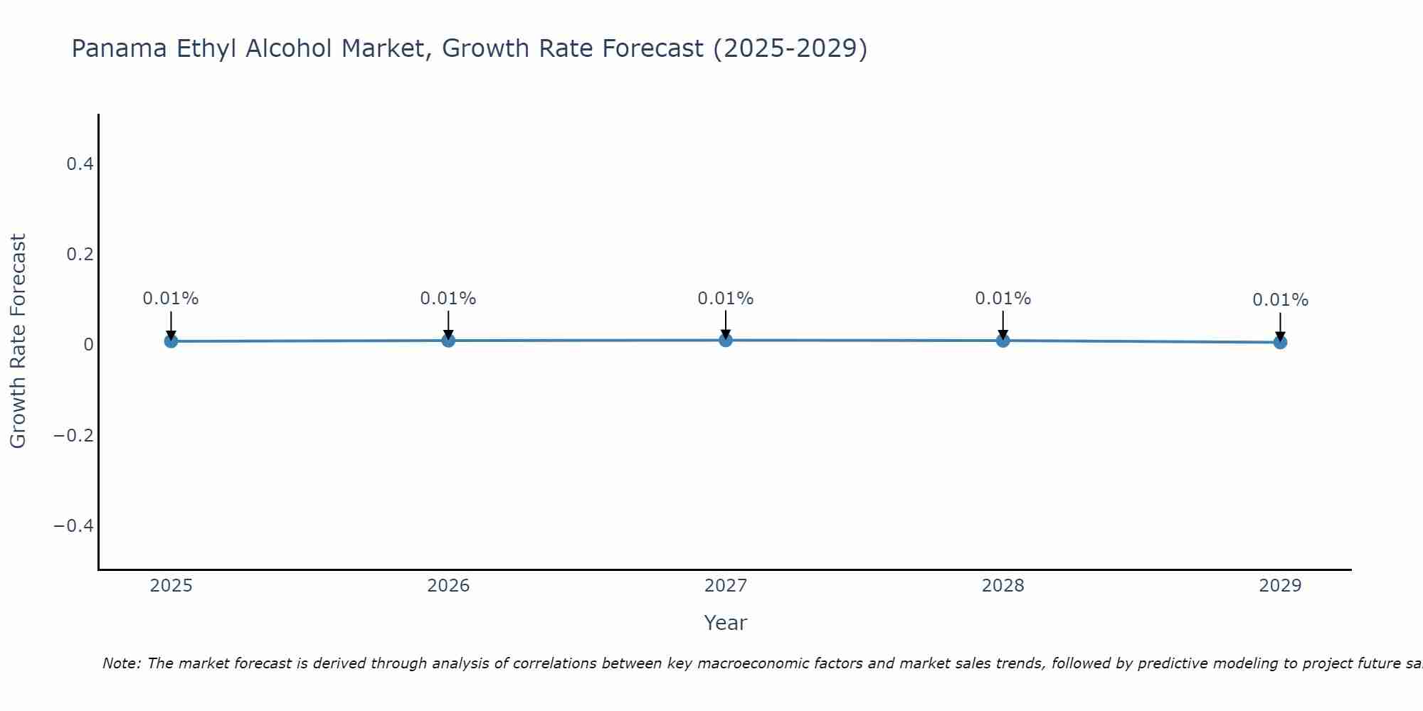Panama Ethyl Alcohol Market Growth Rate