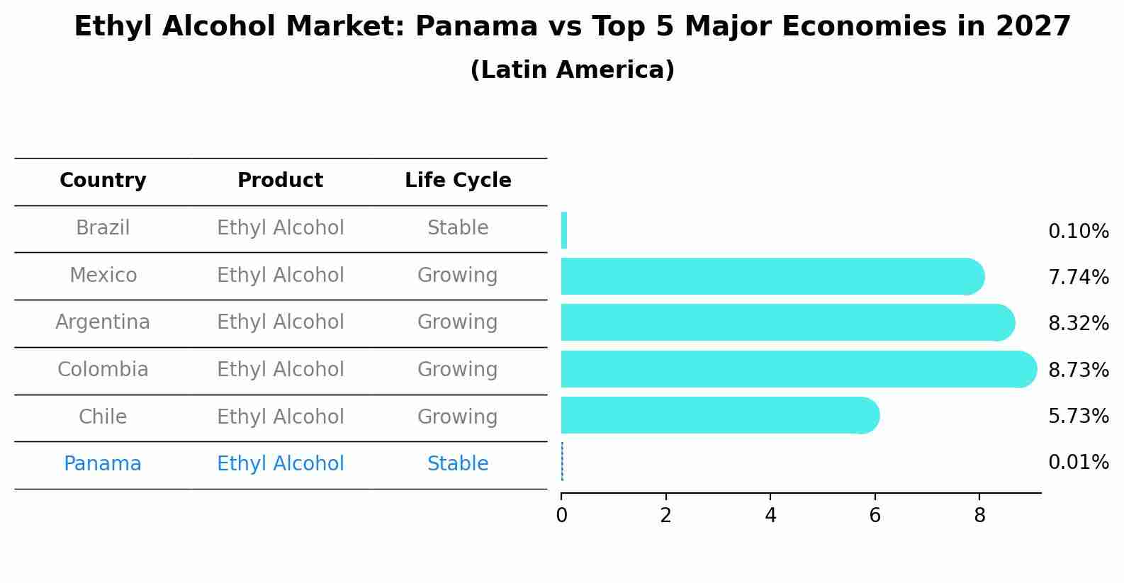 Ethyl Alcohol Market: Panama vs Top 5 Major Economies in 2027 (Latin America)