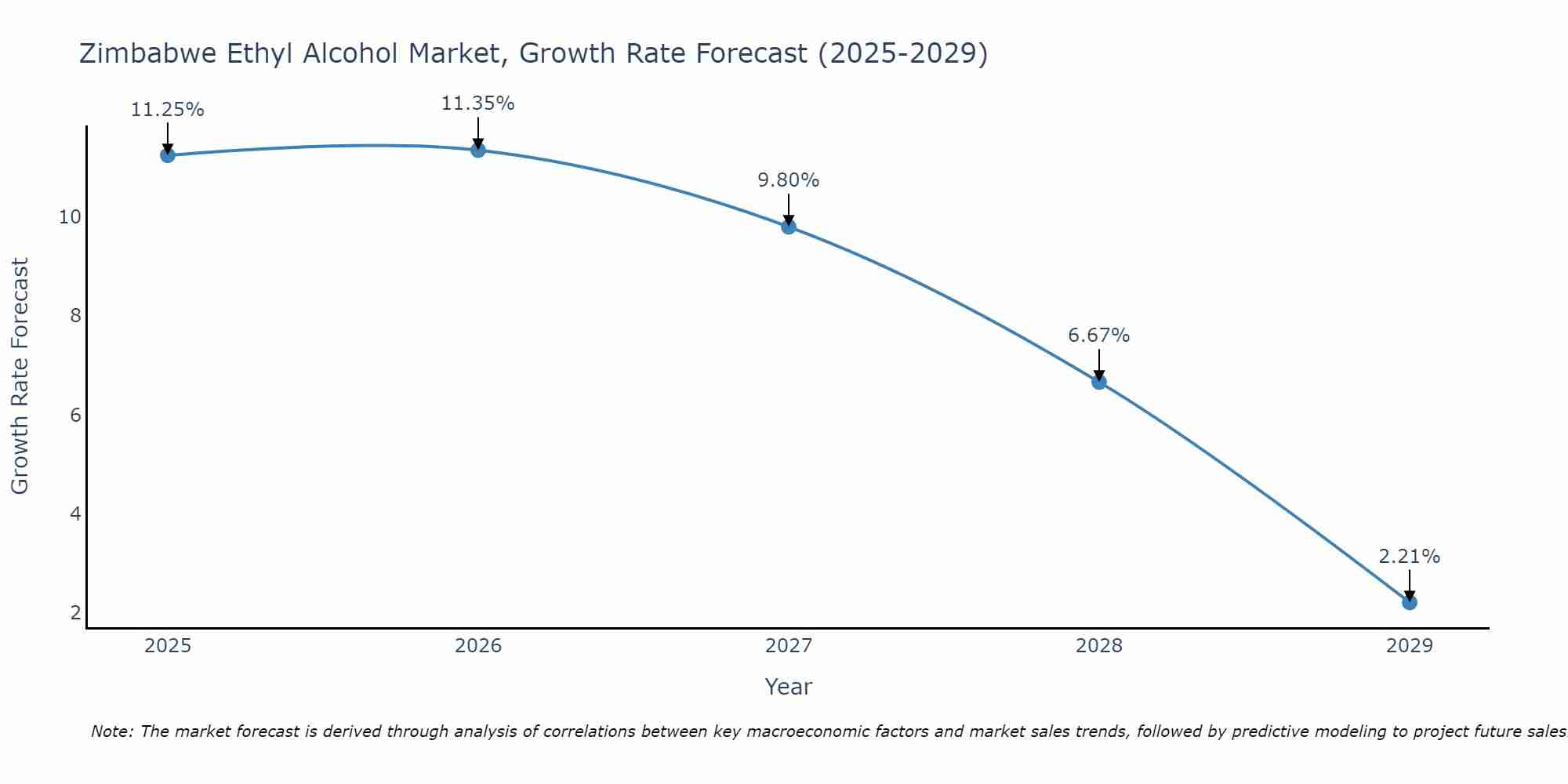Zimbabwe Ethyl Alcohol Market Growth Rate