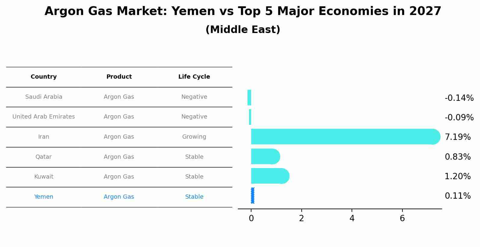 Argon Gas Market: Yemen vs Top 5 Major Economies in 2027 (Middle East)