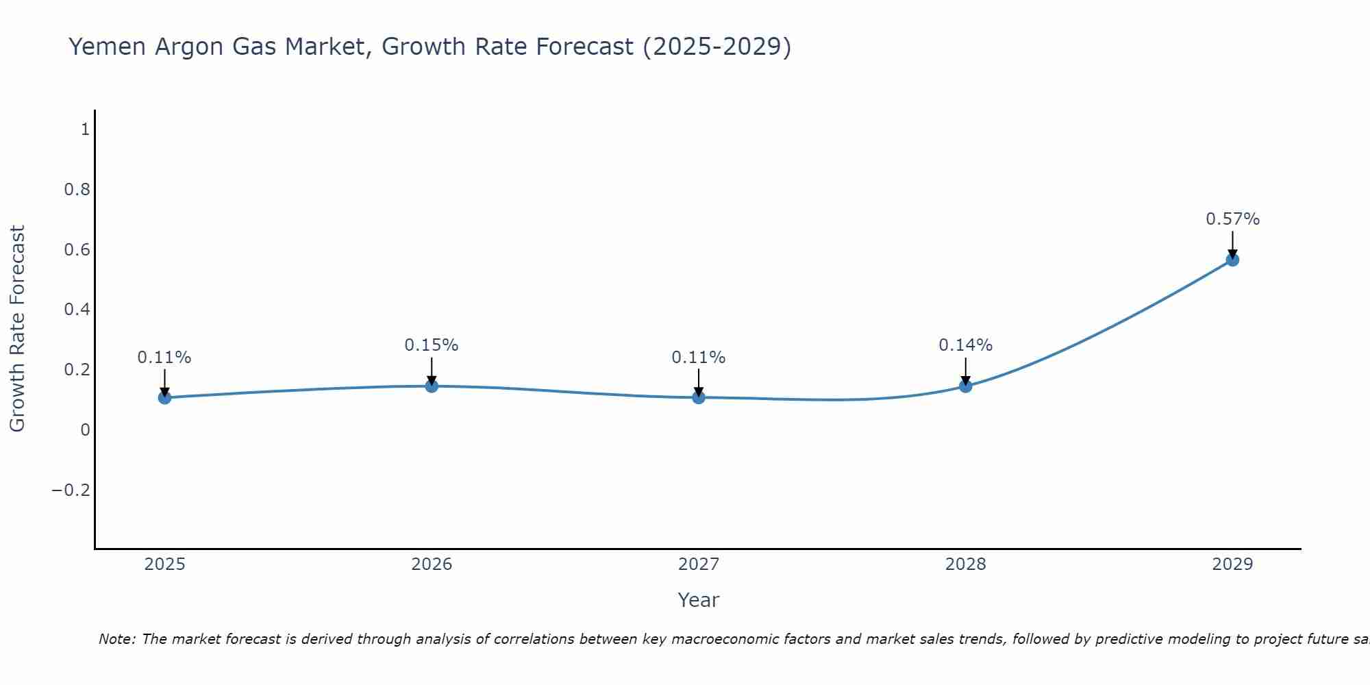 Yemen Argon Gas Market Growth Rate