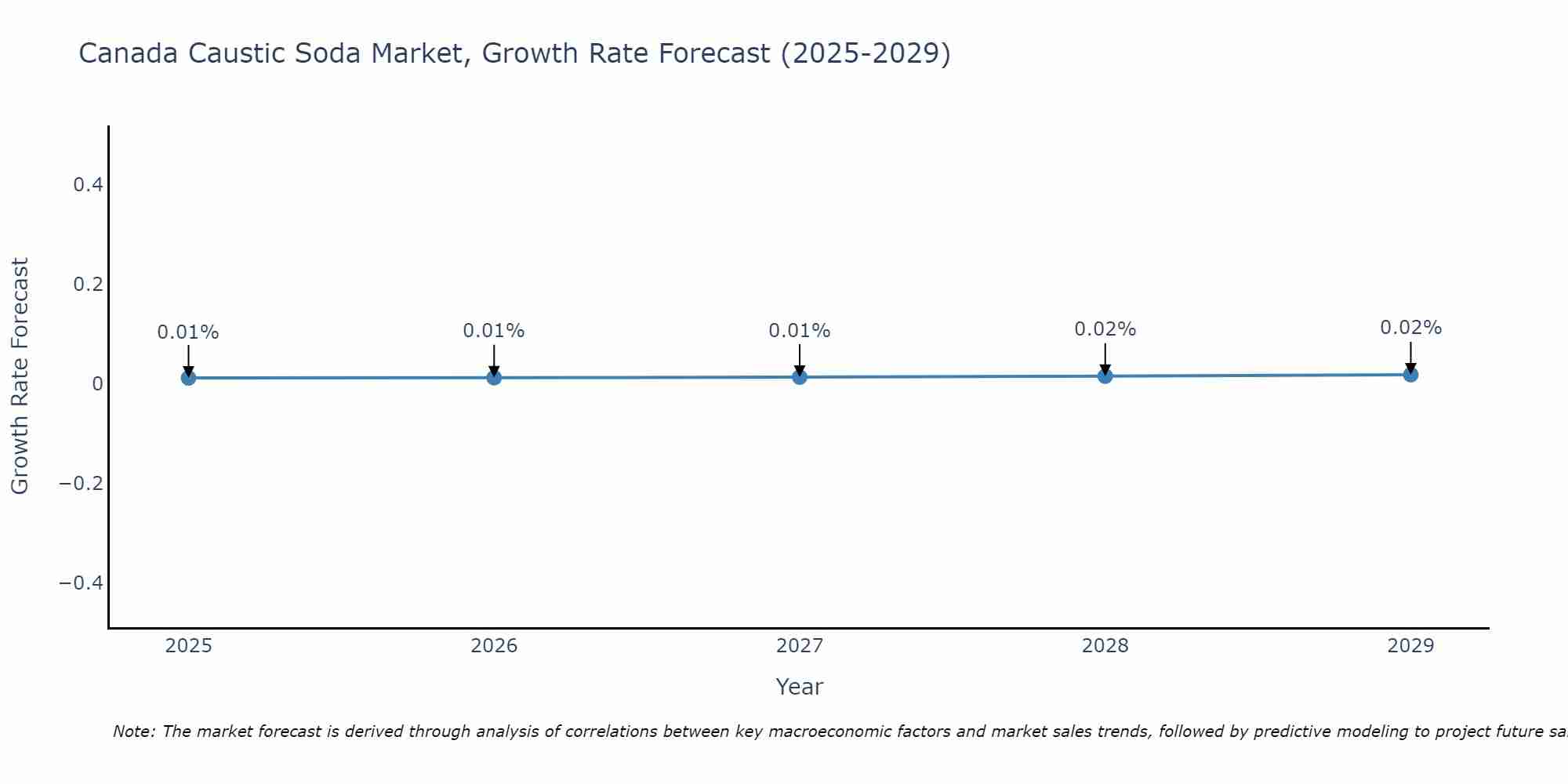 Canada Caustic Soda Market Growth Rate