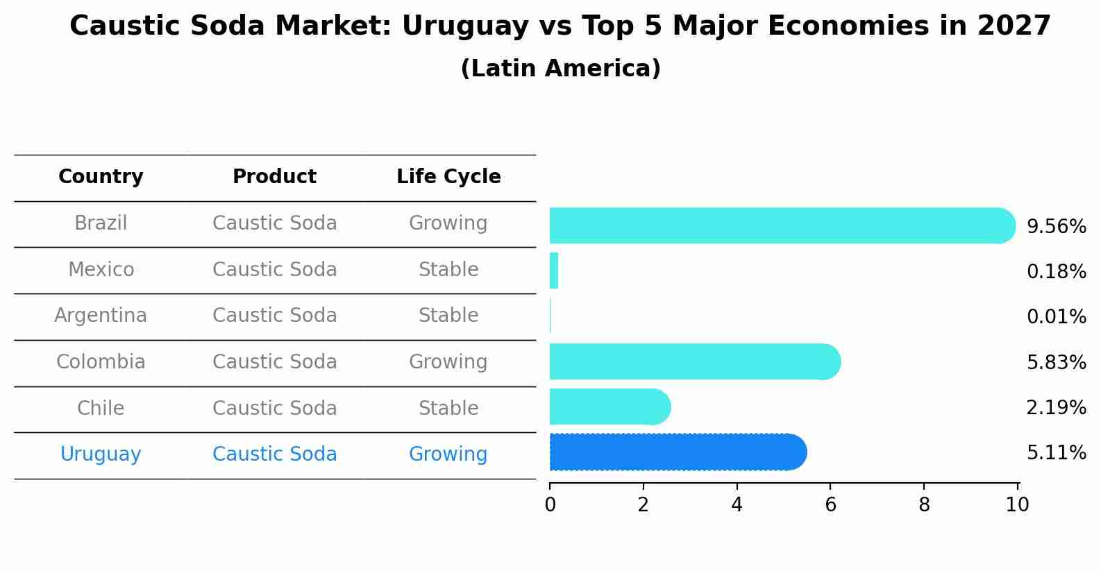 Caustic Soda Market: Uruguay vs Top 5 Major Economies in 2027 (Latin America)