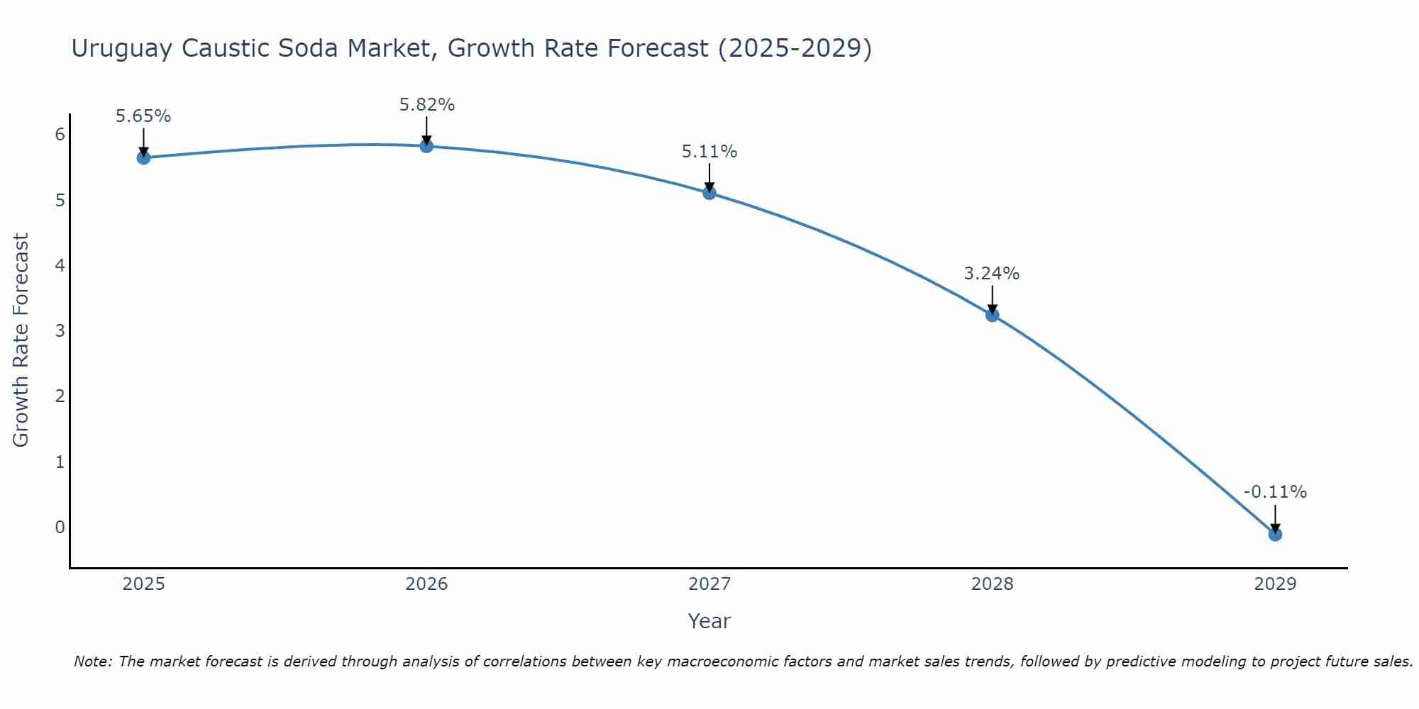 Uruguay Caustic Soda Market Growth Rate