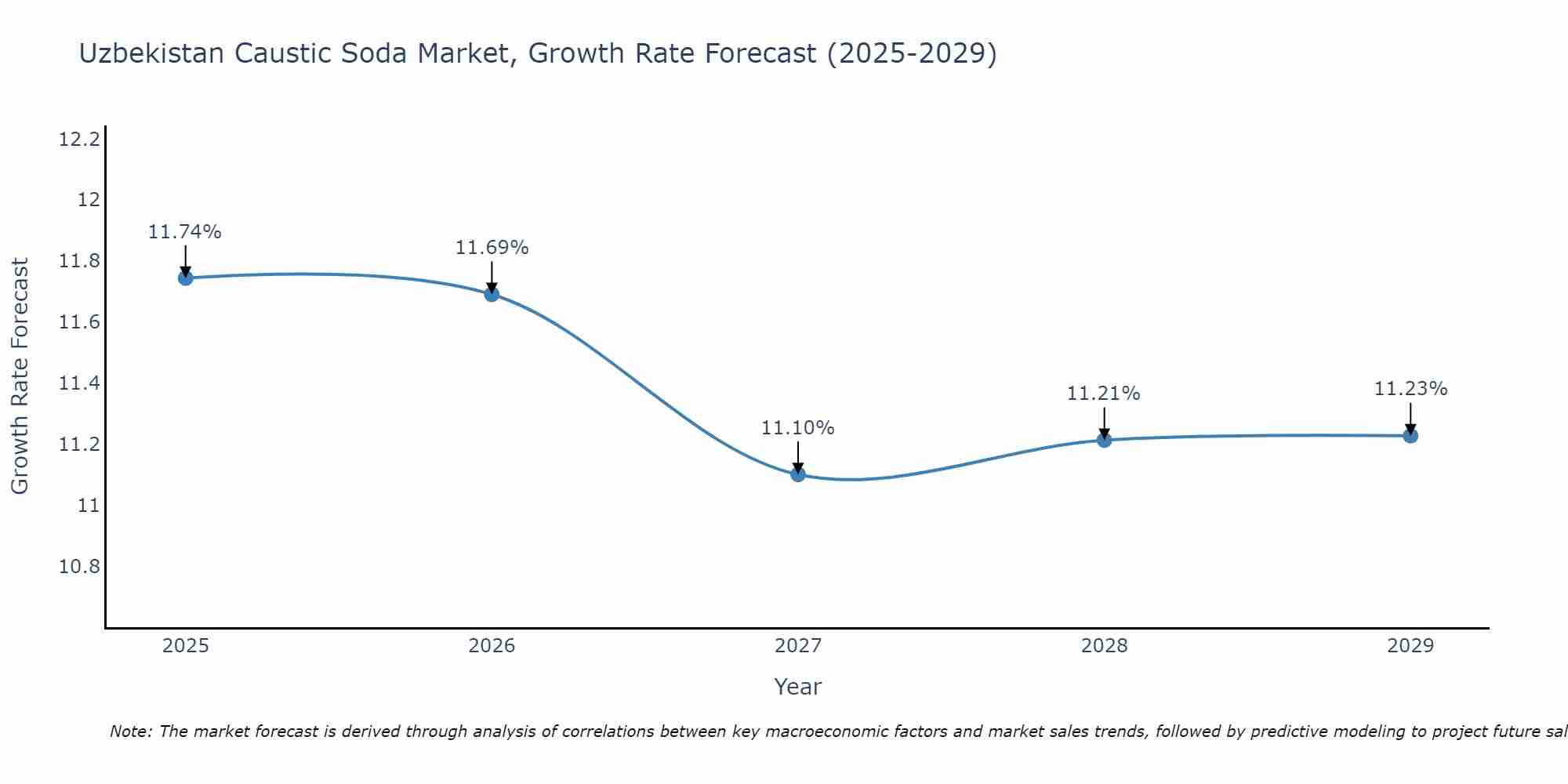 Uzbekistan Caustic Soda Market Growth Rate