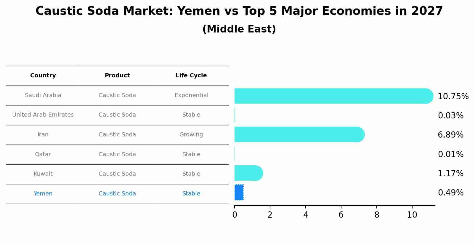 Caustic Soda Market: Yemen vs Top 5 Major Economies in 2027 (Middle East)