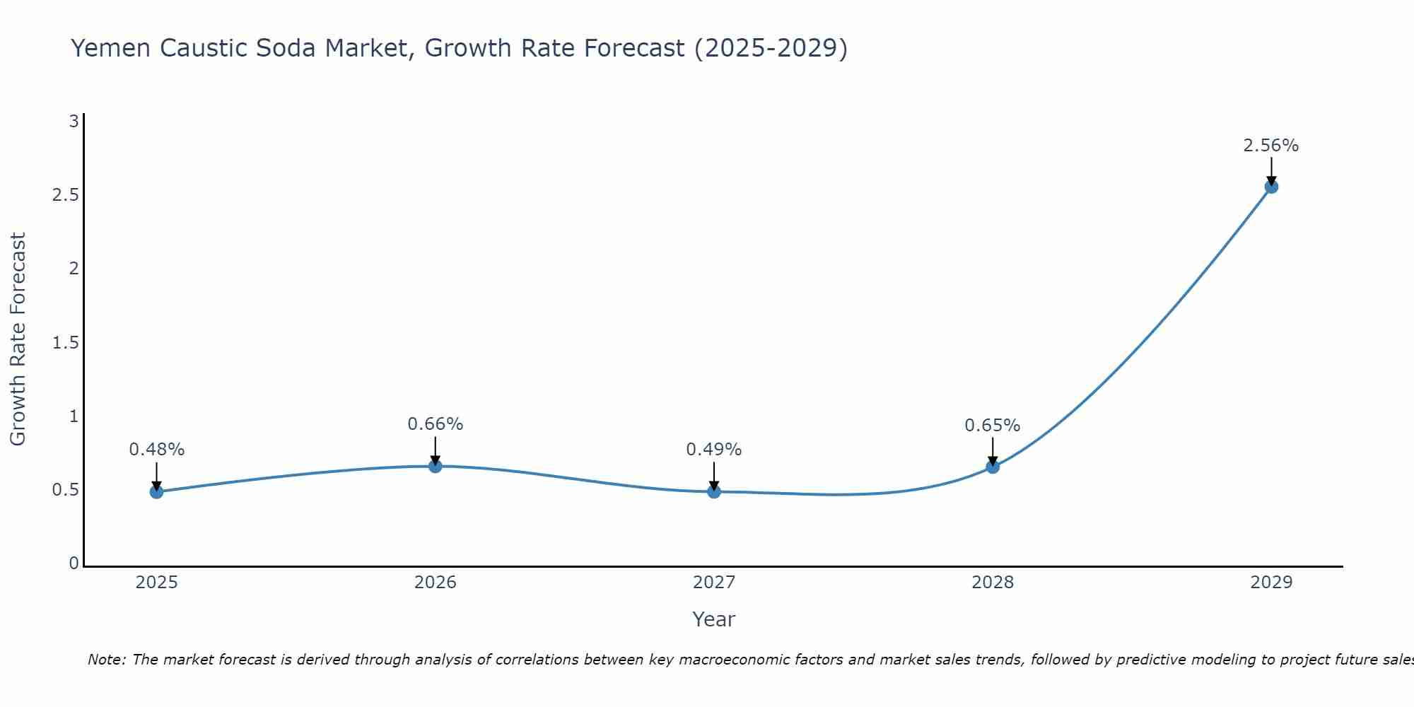 Yemen Caustic Soda Market Growth Rate
